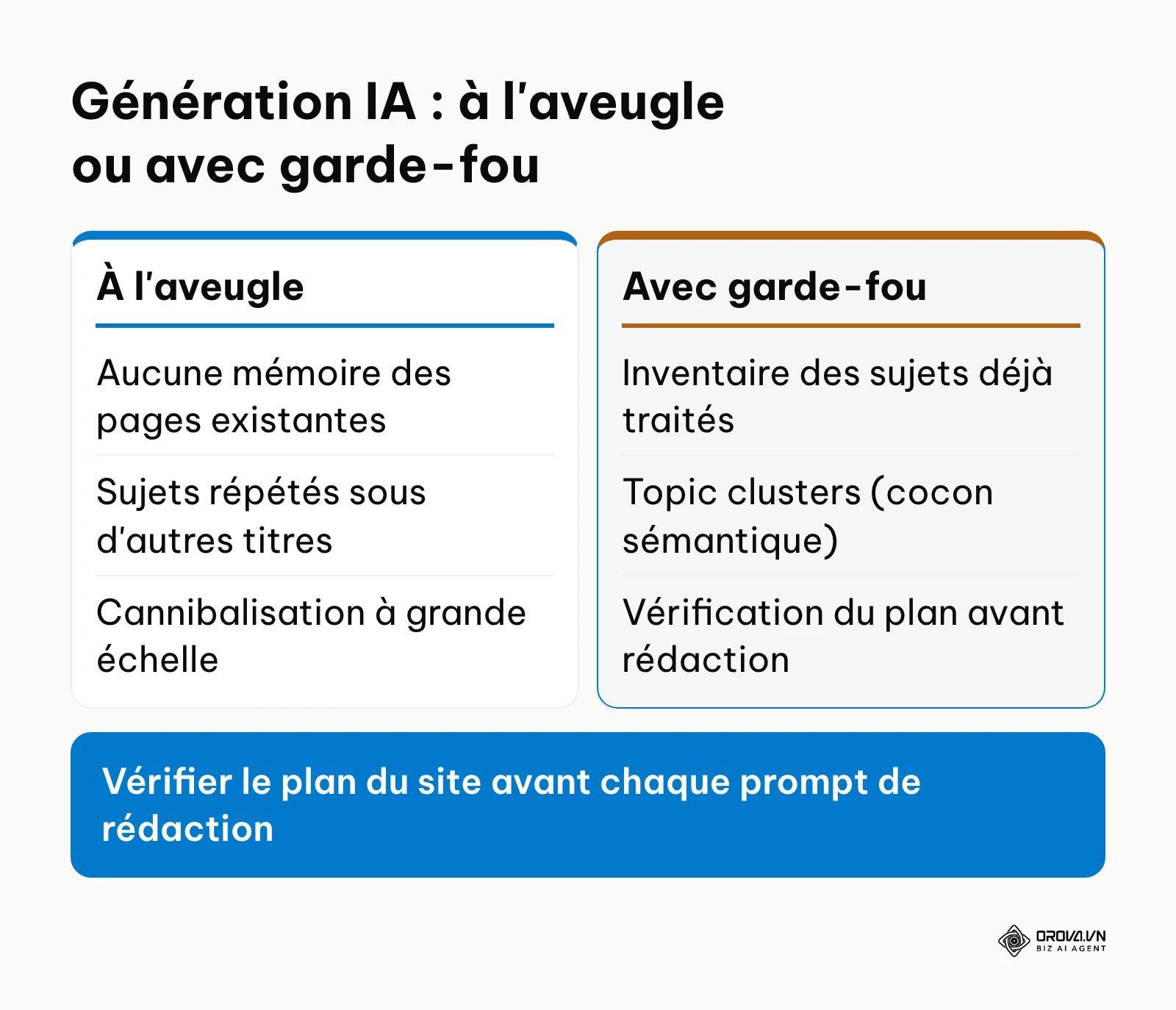 Comparaison entre une génération IA sans mémoire du site et une génération encadrée par un inventaire sémantique.