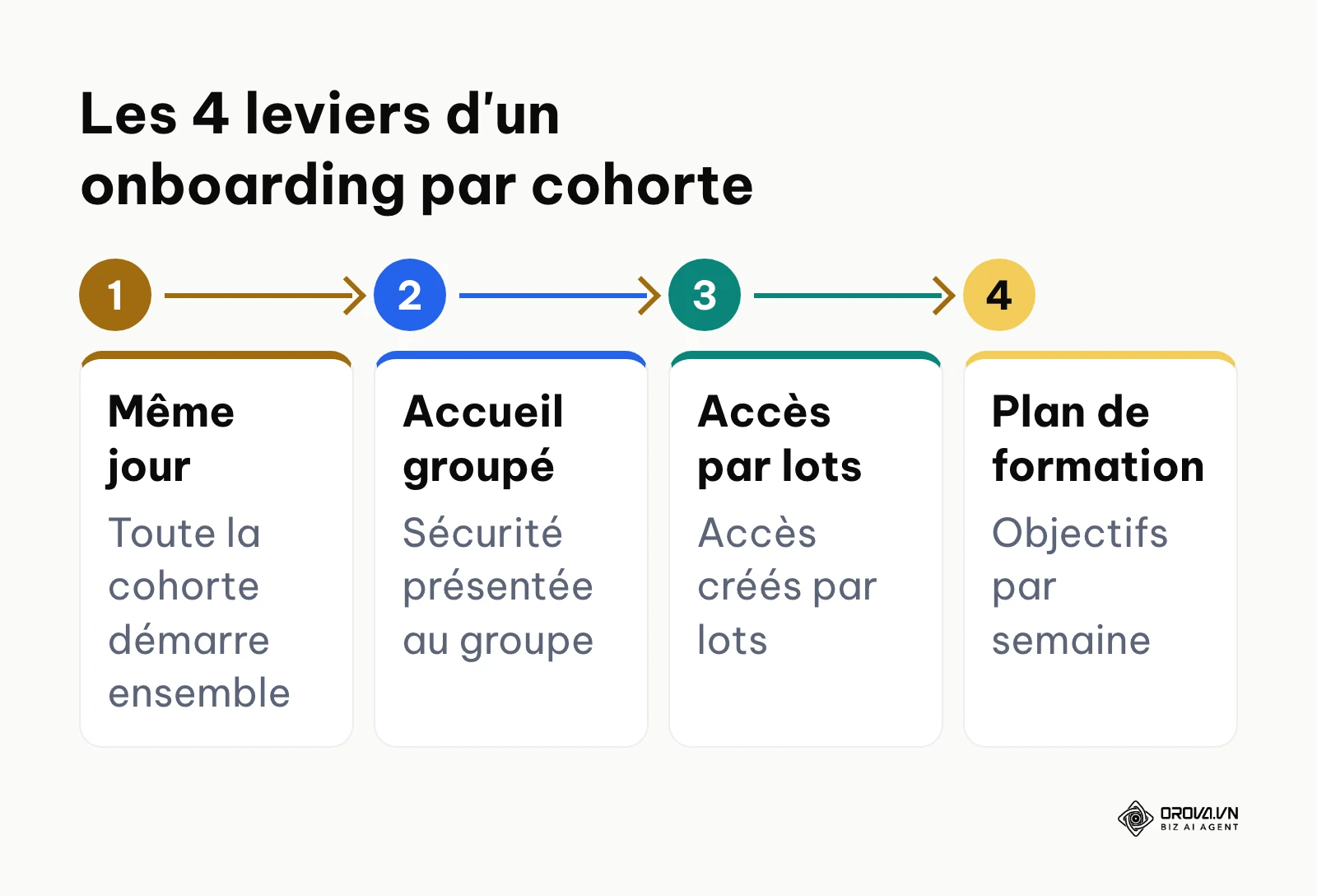 Processus d'intégration par cohorte