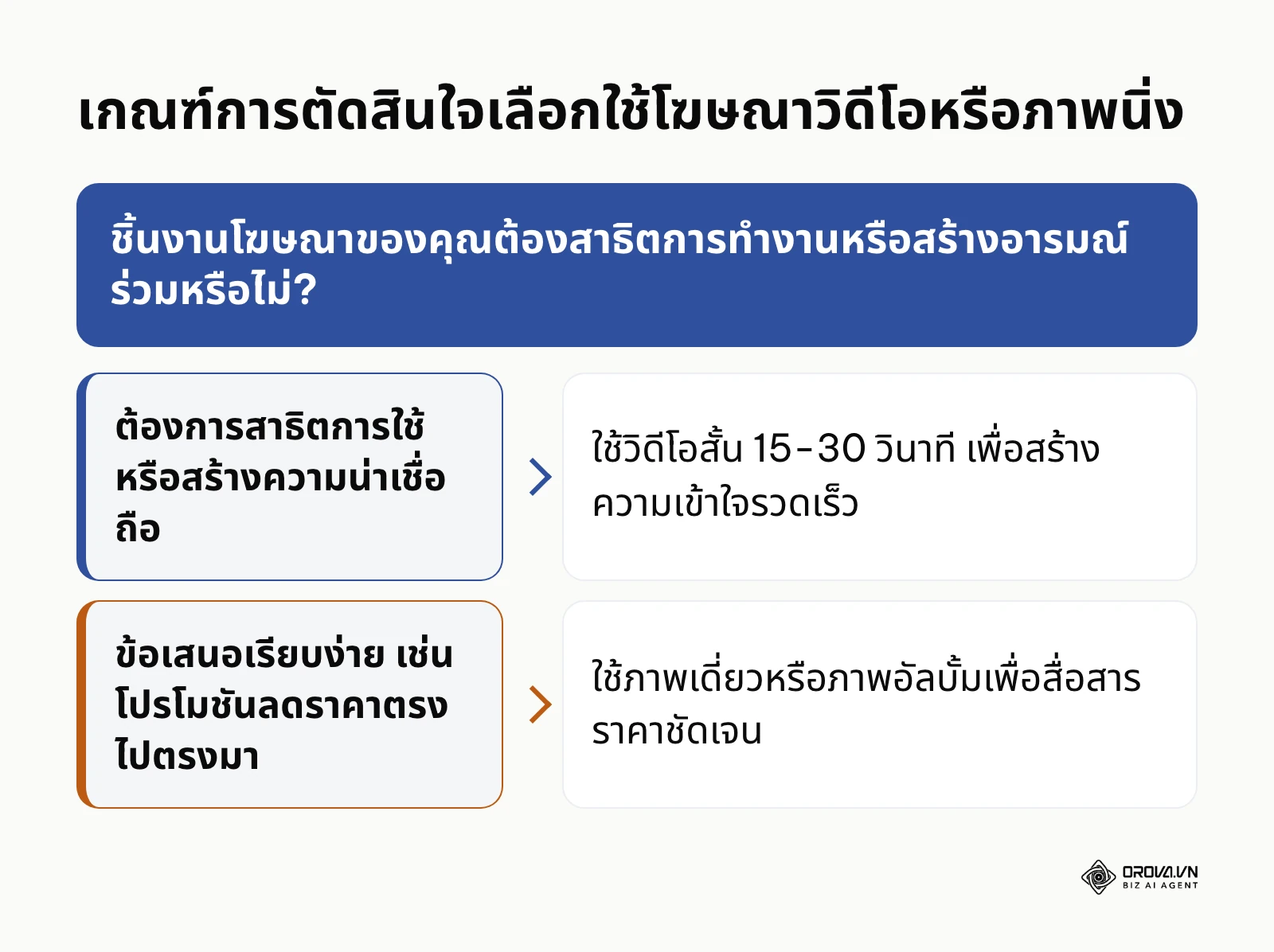 แผนผังการตัดสินใจเลือกใช้รูปแบบโฆษณาวิดีโอหรือภาพนิ่งตามวัตถุประสงค์ของข้อความ