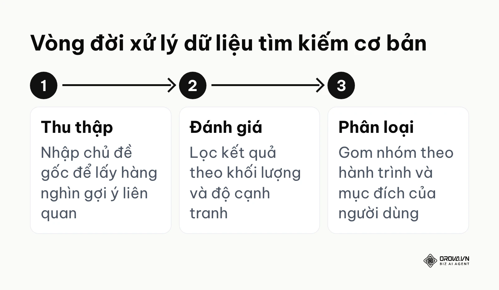 Sơ đồ ba bước xử lý dữ liệu tìm kiếm trong dự án nội dung