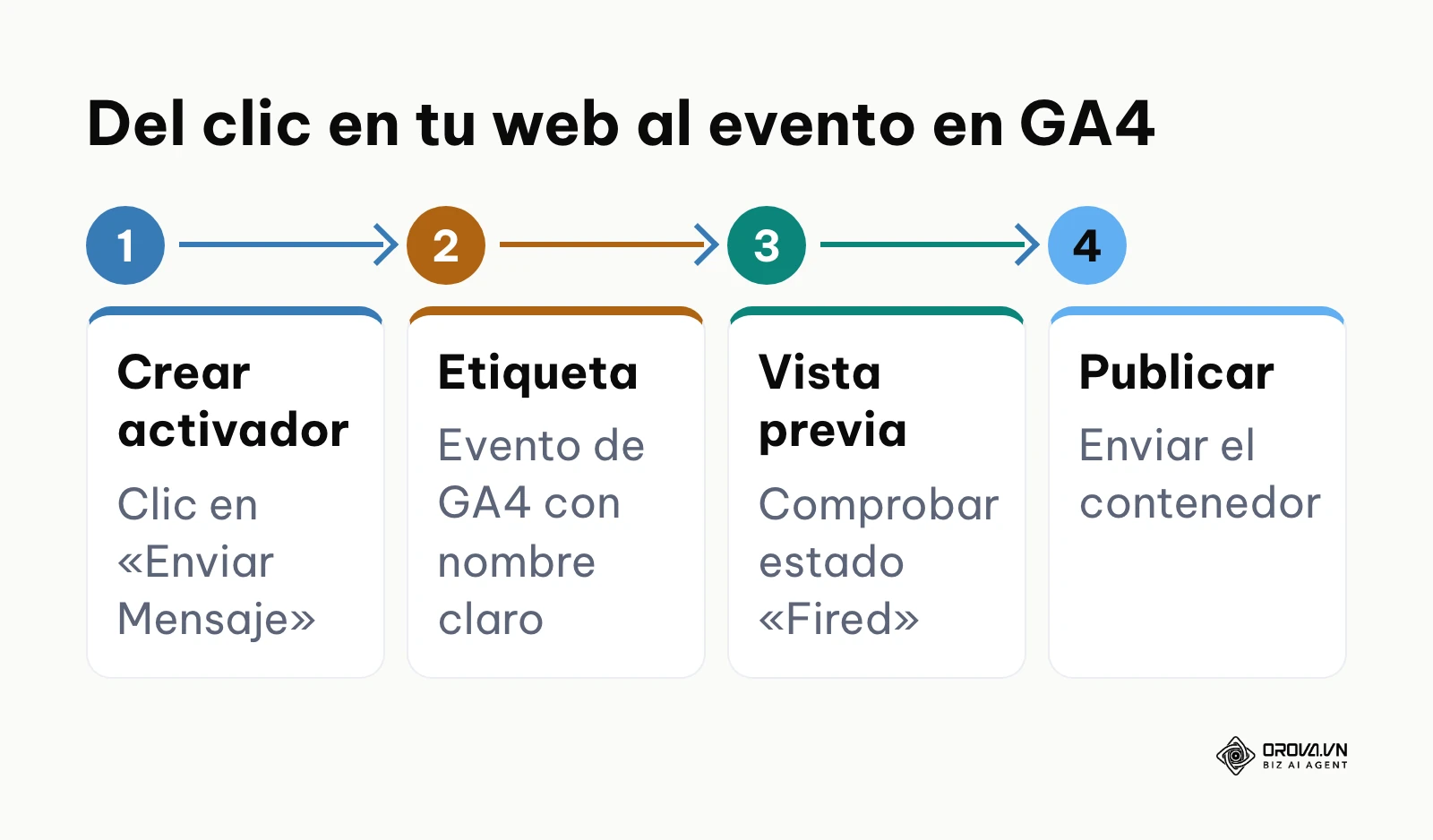 Cuatro pasos en Tag Manager: crear el activador, crear la etiqueta de evento de GA4, comprobar en vista previa y publicar.