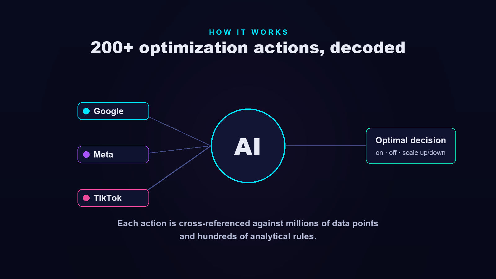How Orova Ads decodes 200+ optimization actions across Google, Meta and TikTok