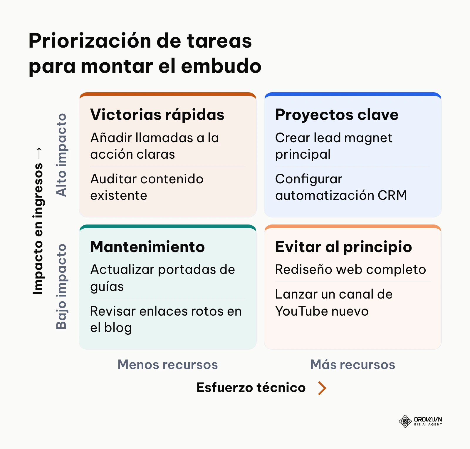 Matriz 2x2 que clasifica las acciones de marketing según su nivel de esfuerzo frente al impacto potencial