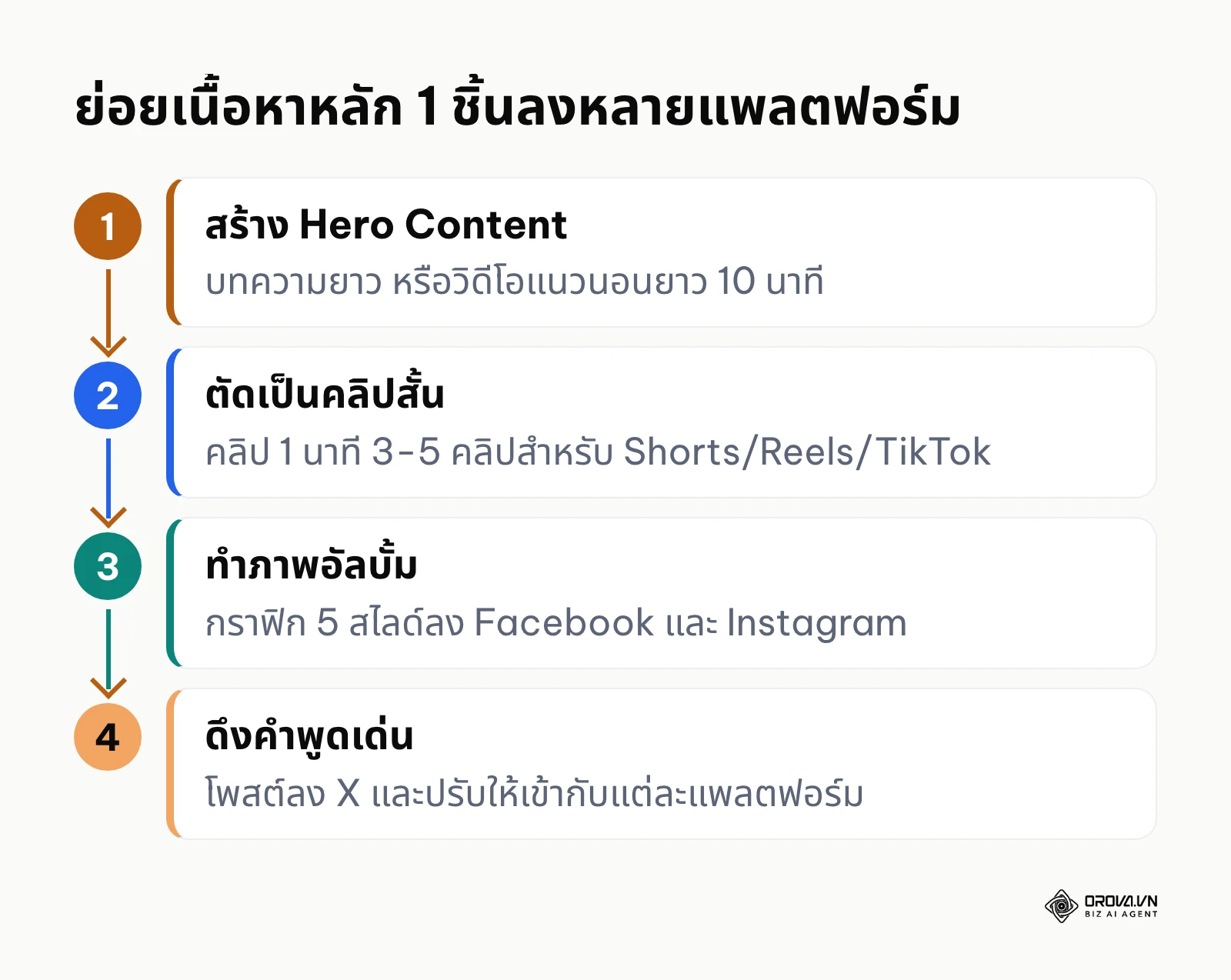 ผังงานแสดงขั้นตอนการนำเนื้อหา 1 ชิ้นมาย่อยและเผยแพร่ซ้ำ