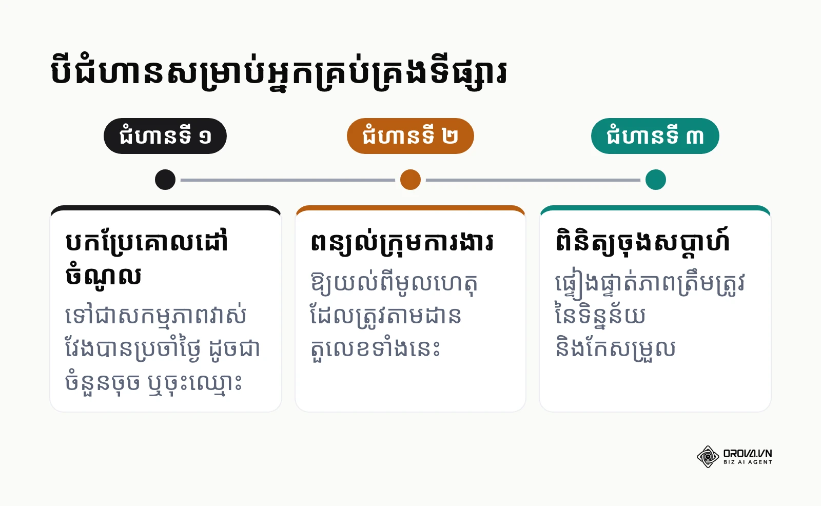 បីជំហានដែលអ្នកគ្រប់គ្រងទីផ្សារត្រូវធ្វើដើម្បីដាក់ KPI ឱ្យដំណើរការក្នុងក្រុម