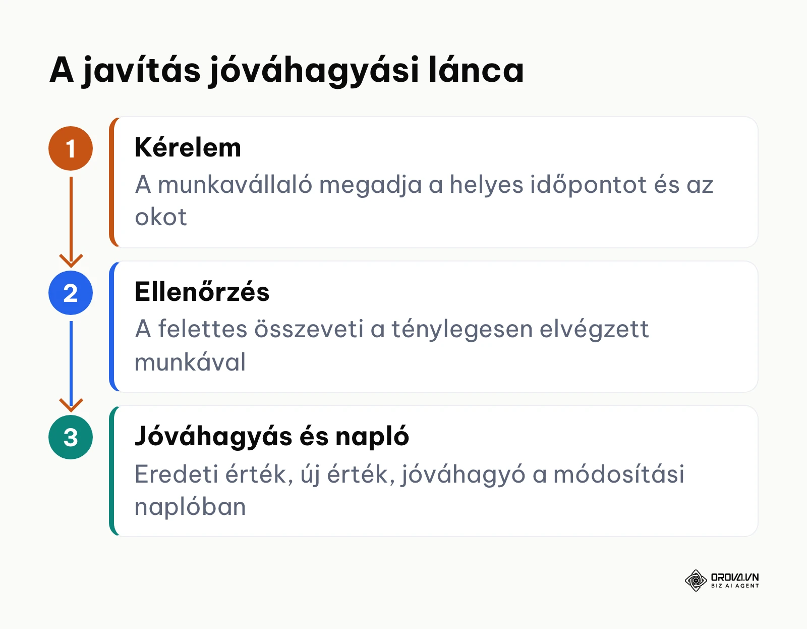 Háromlépéses folyamat a munkaidő-nyilvántartás javításainak jóváhagyására