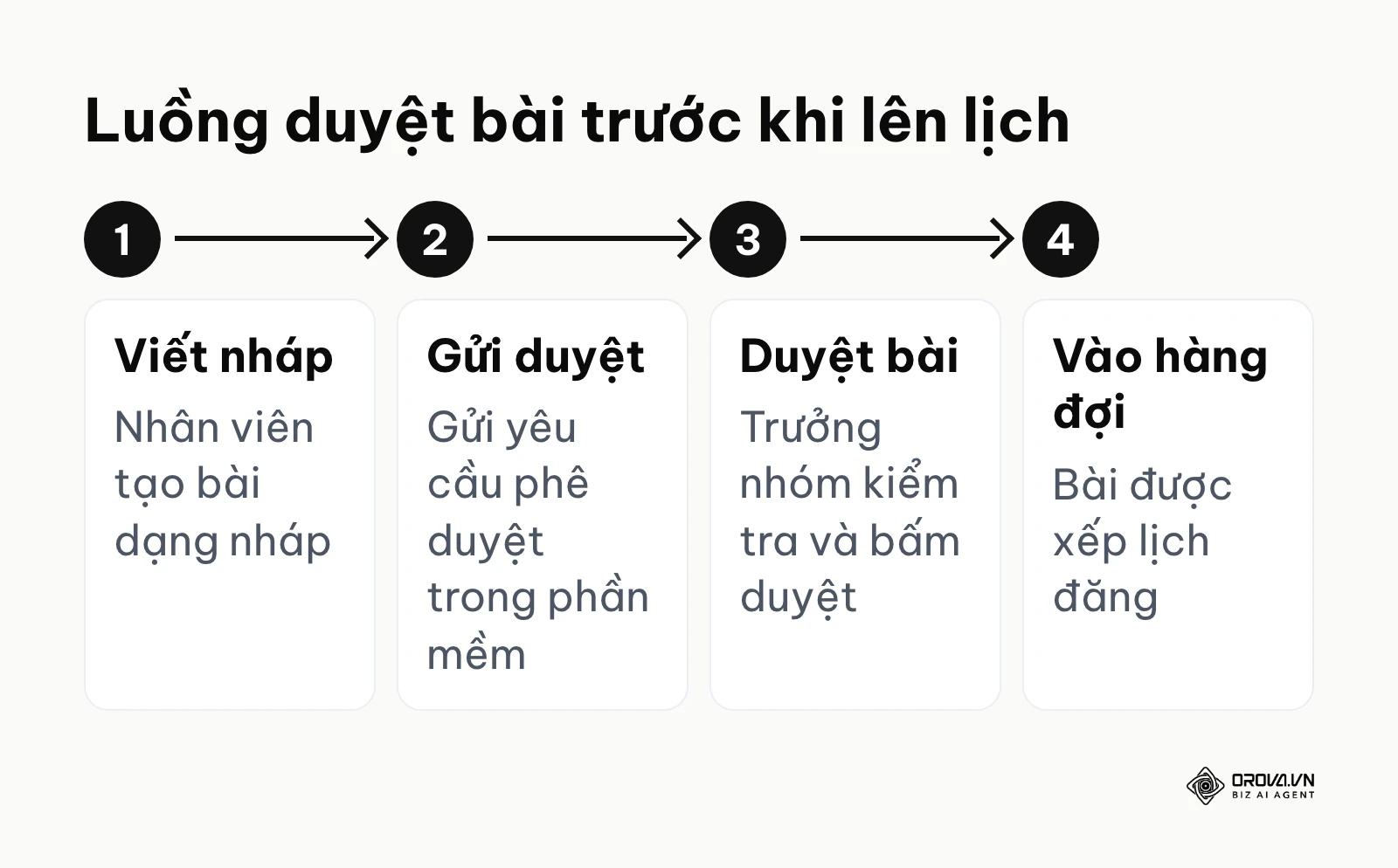 Sơ đồ 4 bước duyệt bài trước khi lên lịch đăng ở Agency