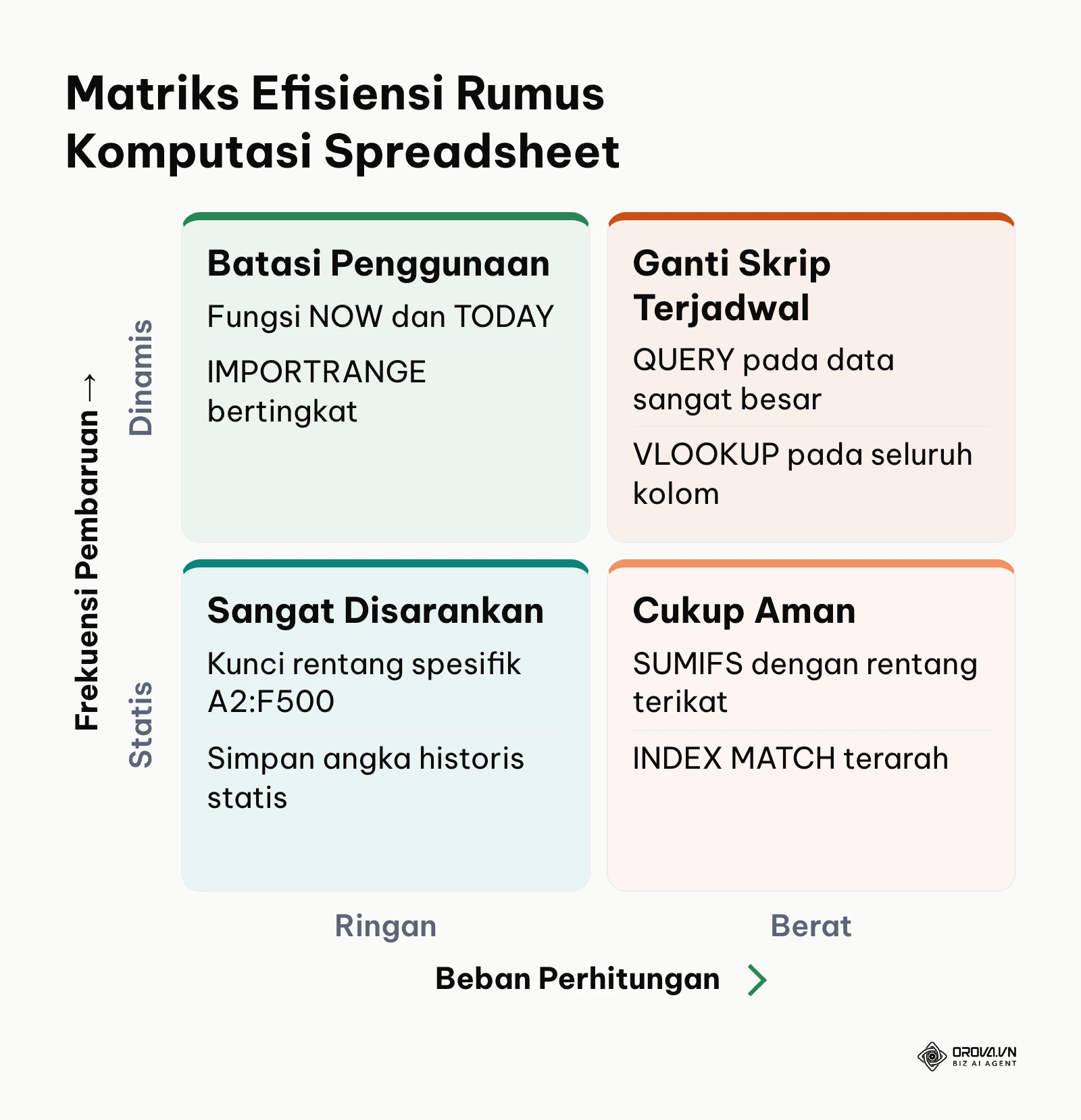 Matriks kuadran efisiensi rumus spreadsheet membandingkan beban kalkulasi dan dampak performa lembar kerja