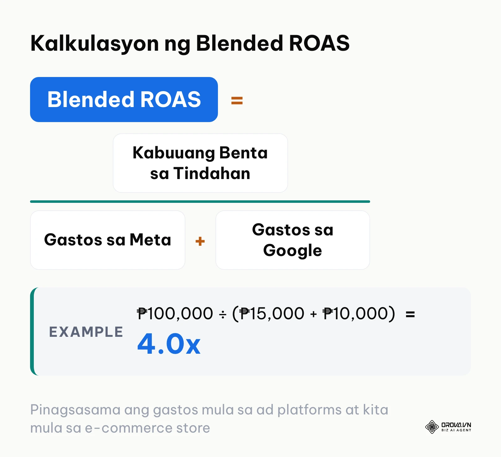 Pormula ng Blended ROAS na naghahambing ng kabuuang kita sa pinagsamang gastos sa mga ad channel