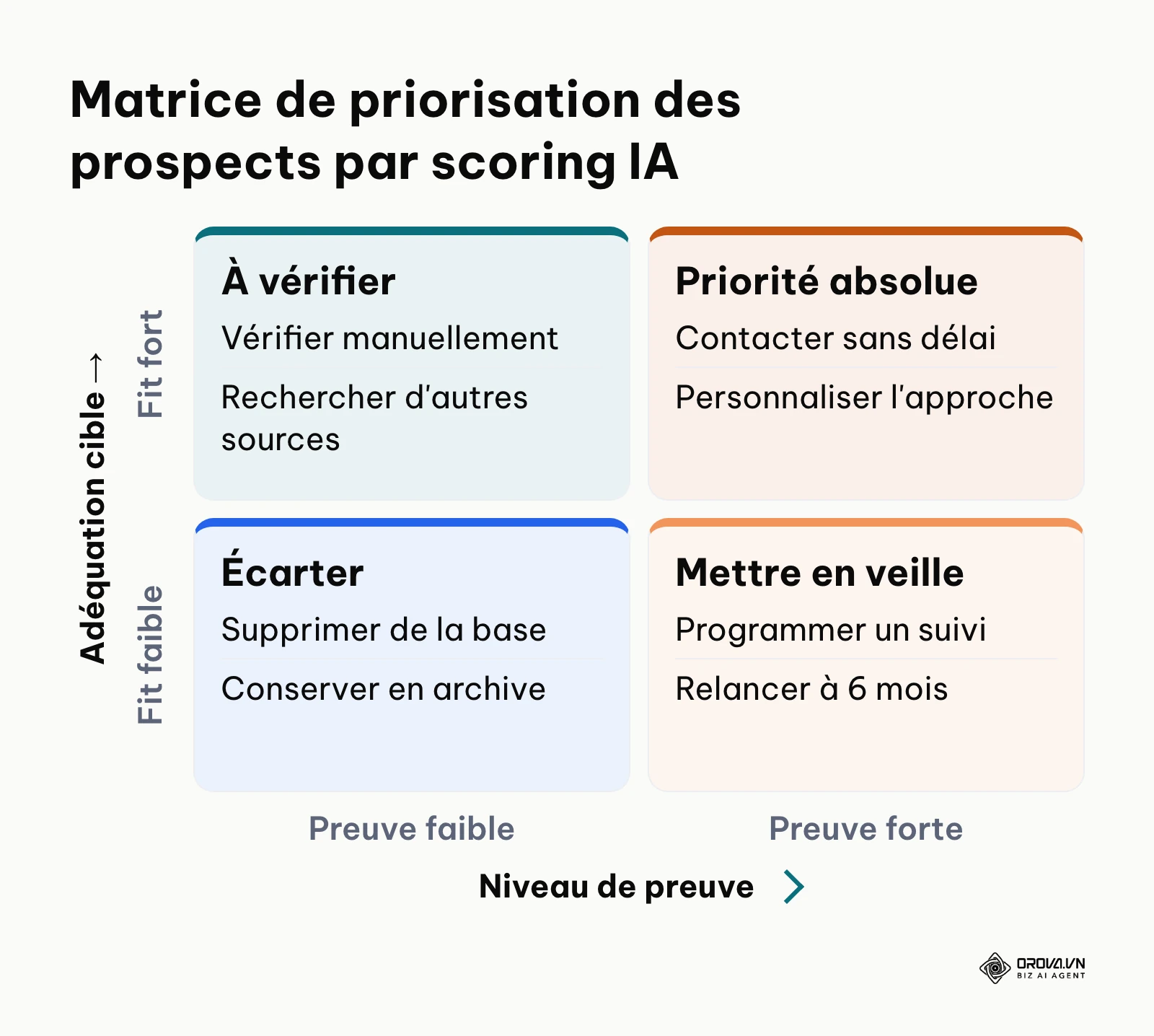 Matrice 2x2 croisant l'adéquation au client idéal et le niveau de preuve textuelle.