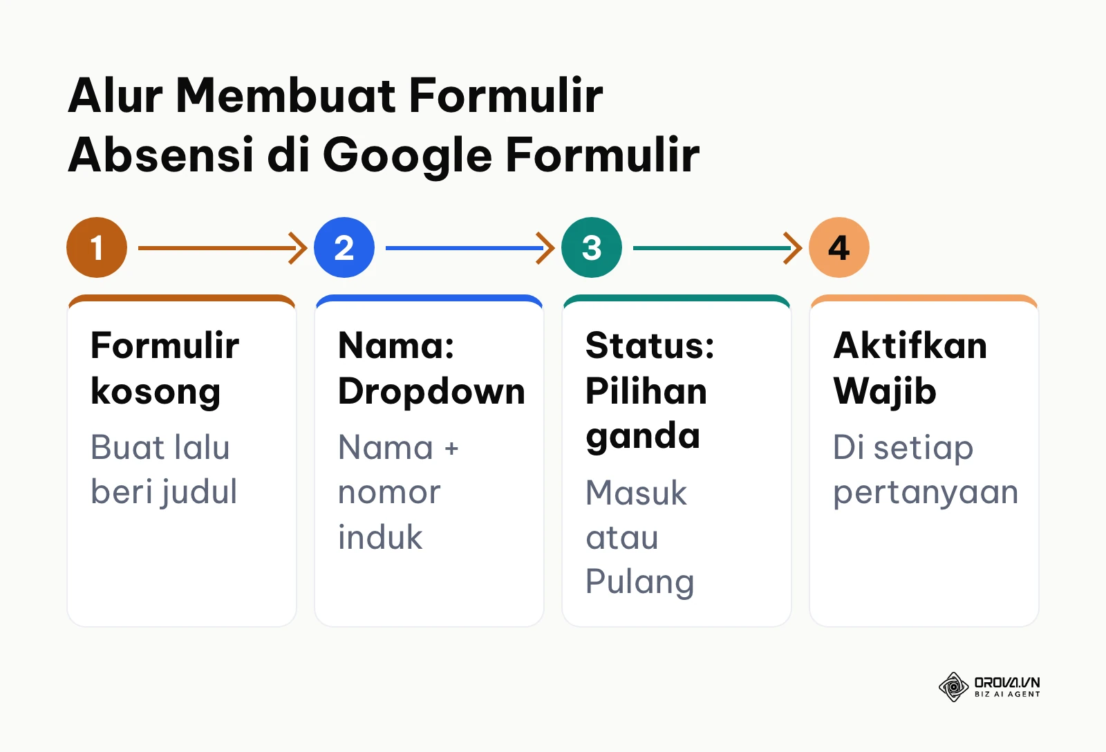 Bagan empat langkah membuat formulir absensi online di Google Formulir