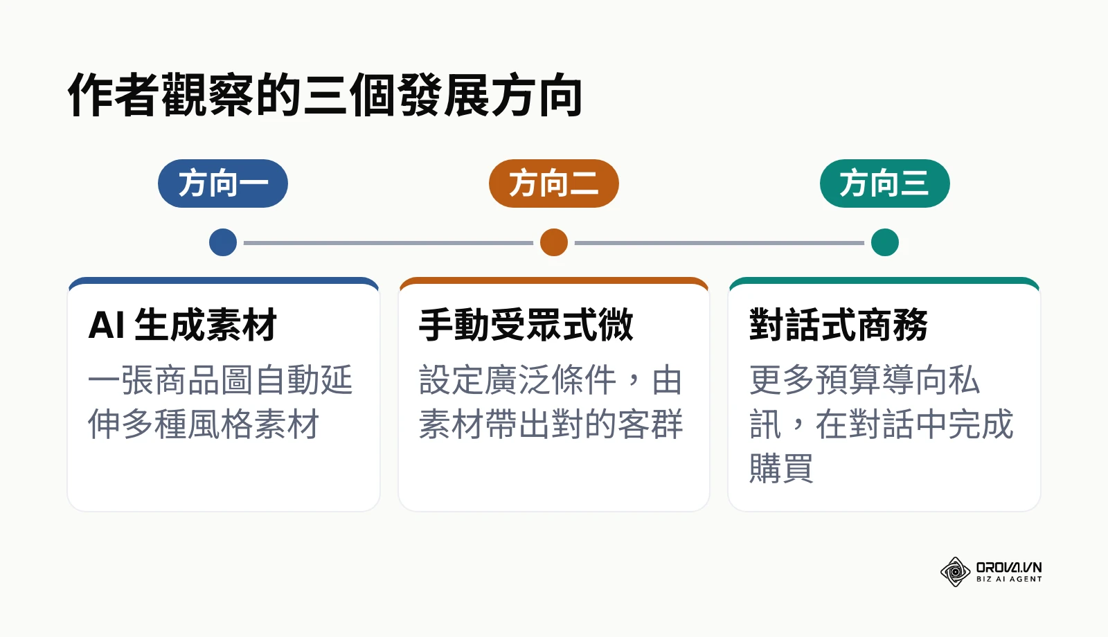 作者對 IG 廣告未來發展的三個觀察方向
