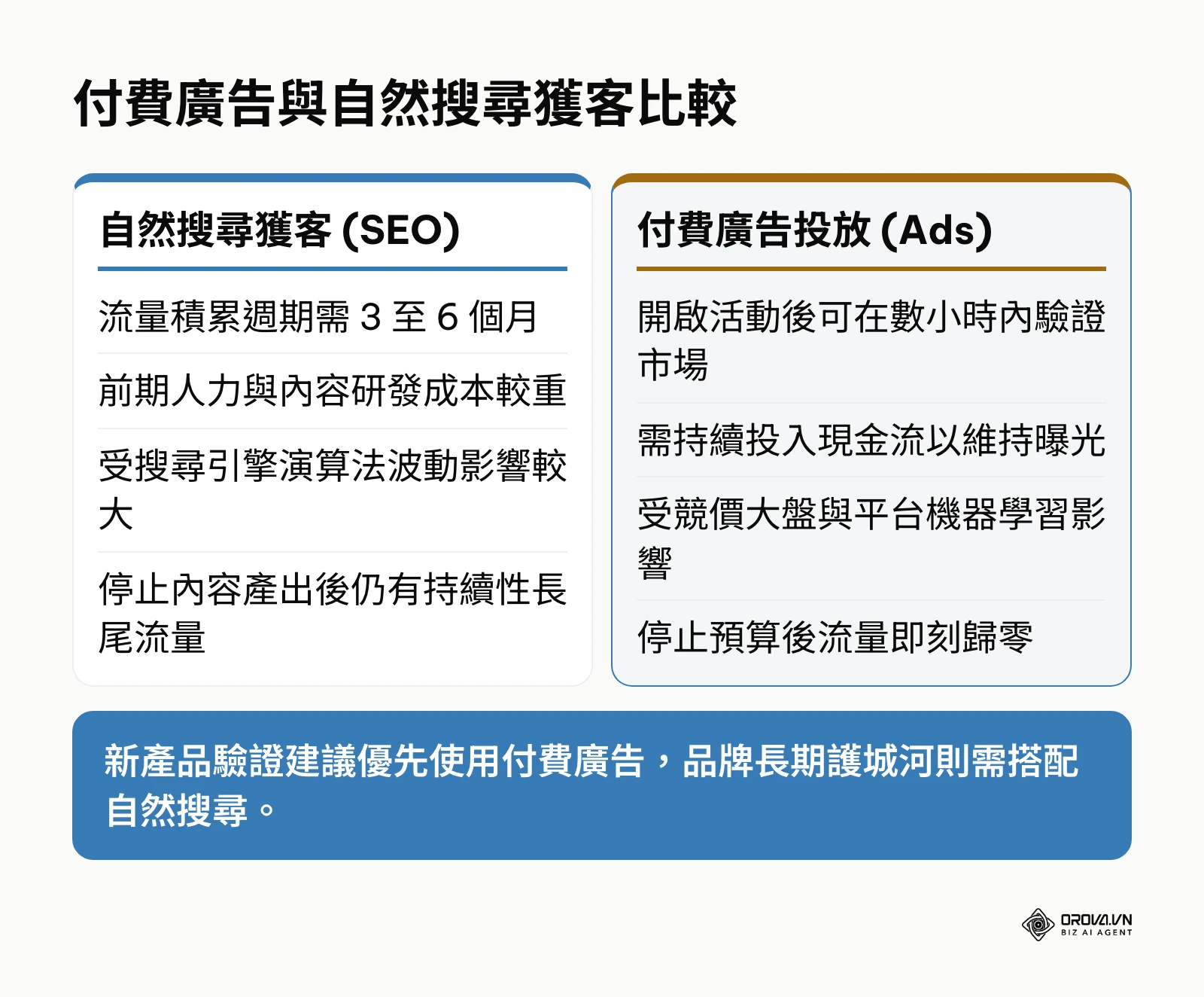 付費廣告與自然搜尋獲客的特性比較圖,顯示驗證週期與成本結構差異