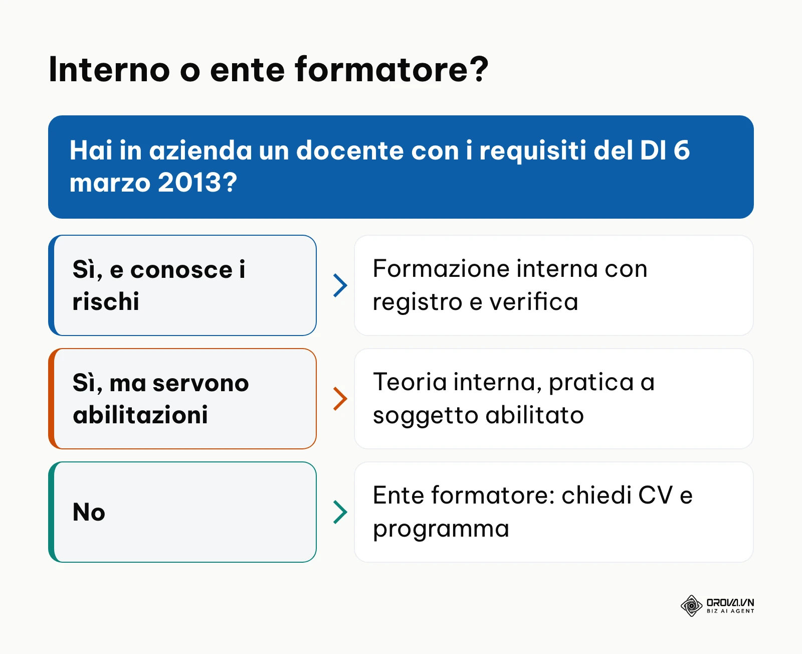 Albero decisionale per scegliere tra formazione interna, formula mista ed ente formatore.