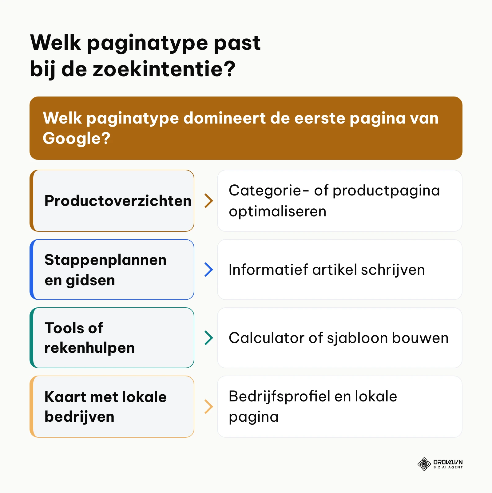 Beslisschema om het paginatype te kiezen op basis van wat Google op de eerste pagina toont.