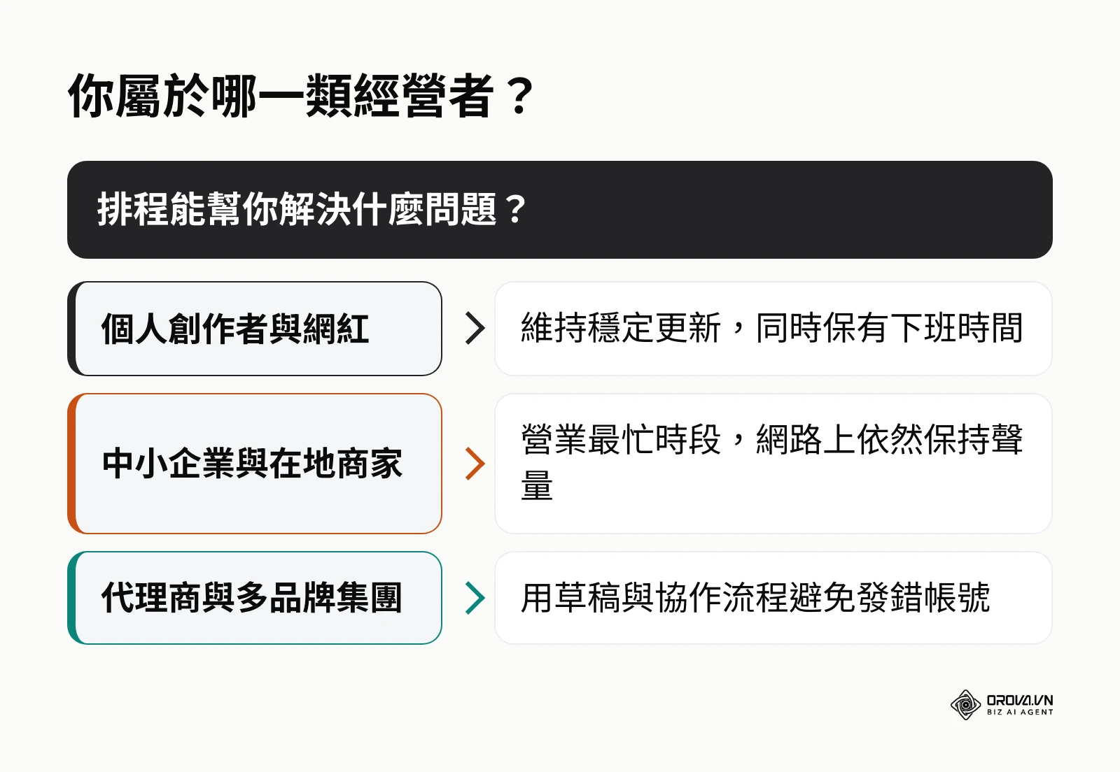 不同類型經營者導入排程系統的主要好處