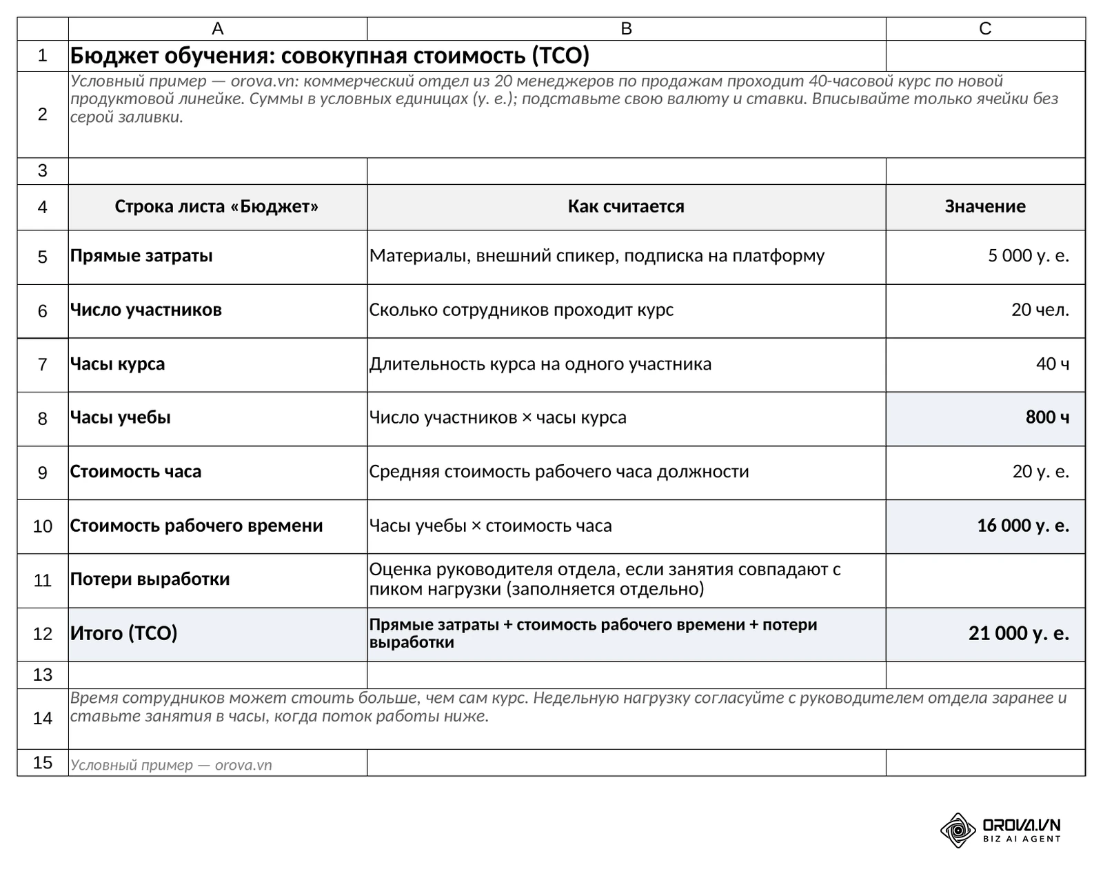 Лист «Бюджет»: прямые затраты 5 000 у. е. плюс стоимость рабочего времени 20 × 40 = 800 ч × 20 у. е. = 16 000 у. е.; итого 21 000 у. е. без учета потерь выработки (условный пример).