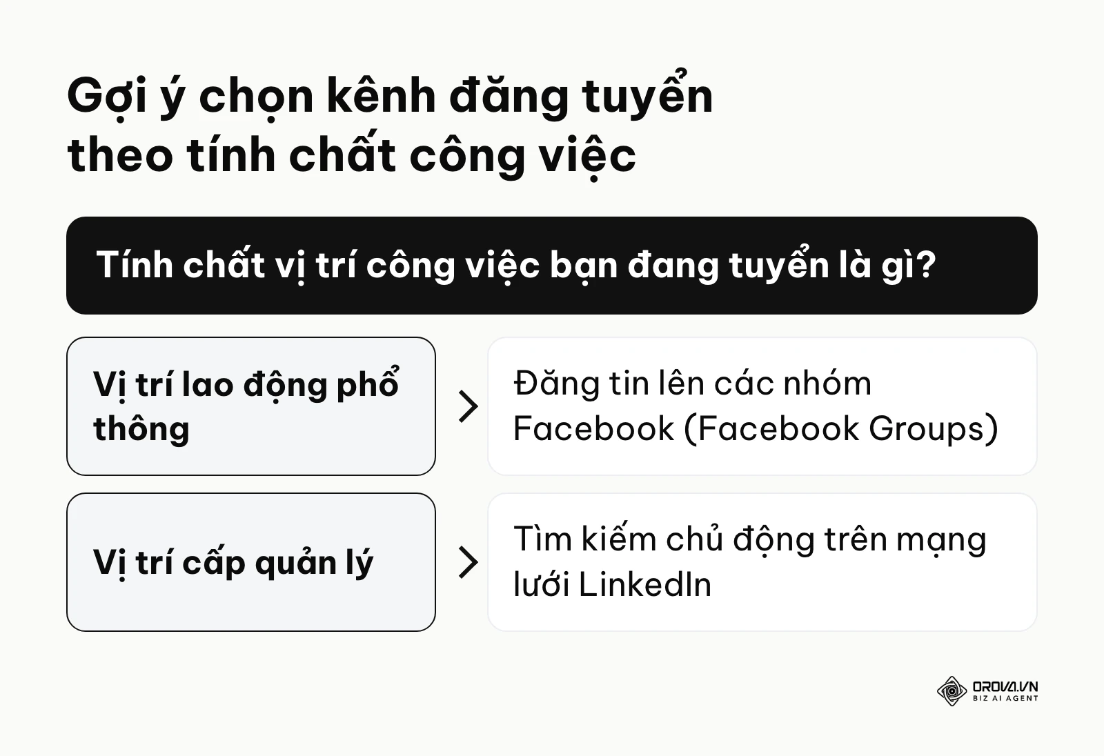 Sơ đồ nhánh hướng dẫn chọn kênh tìm kiếm: Facebook cho vị trí phổ thông và LinkedIn cho cấp quản lý.
