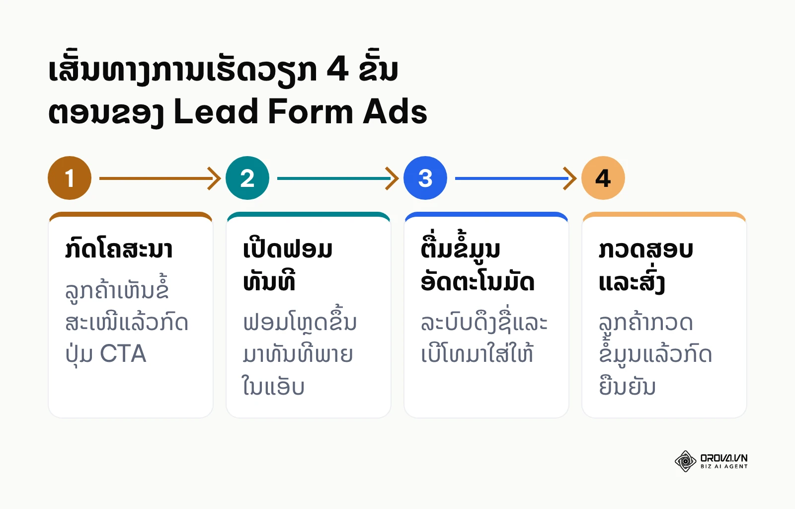 ຂັ້ນຕອນການເຮັດວຽກ 4 ໄລຍະຂອງ Lead Form Ads ຈາກການຄລິກຮອດການສົ່ງຂໍ້ມູນ