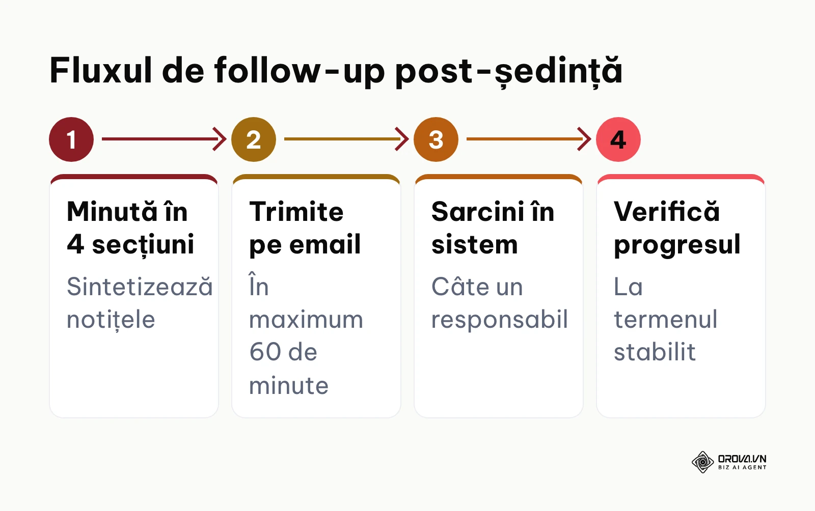Etapele distribuirii minutei și ale urmăririi acțiunilor convenite în apel
