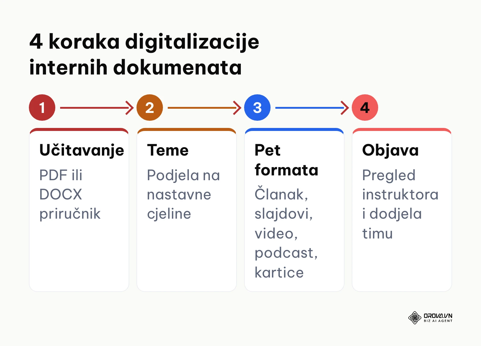 Proces pretvaranja postojećih internih dokumenata u interaktivne obrazovne module u četiri koraka.