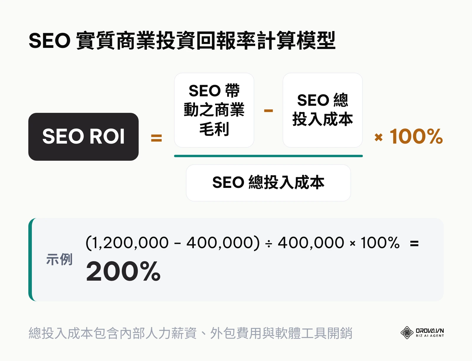 SEO 投資報酬率數學公式計算示意圖
