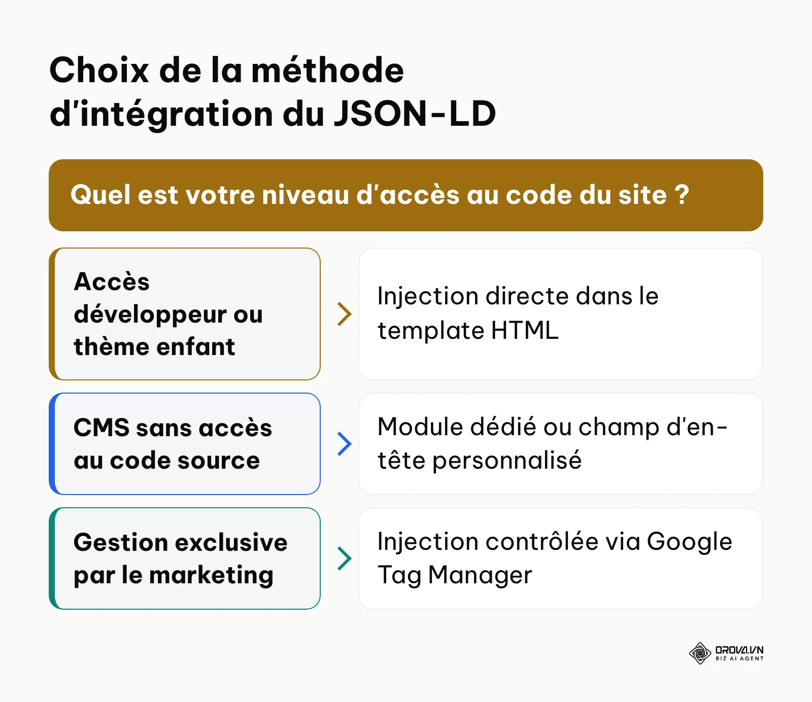 Arbre de décision pour choisir la méthode d'intégration du code JSON-LD selon l'accès technique