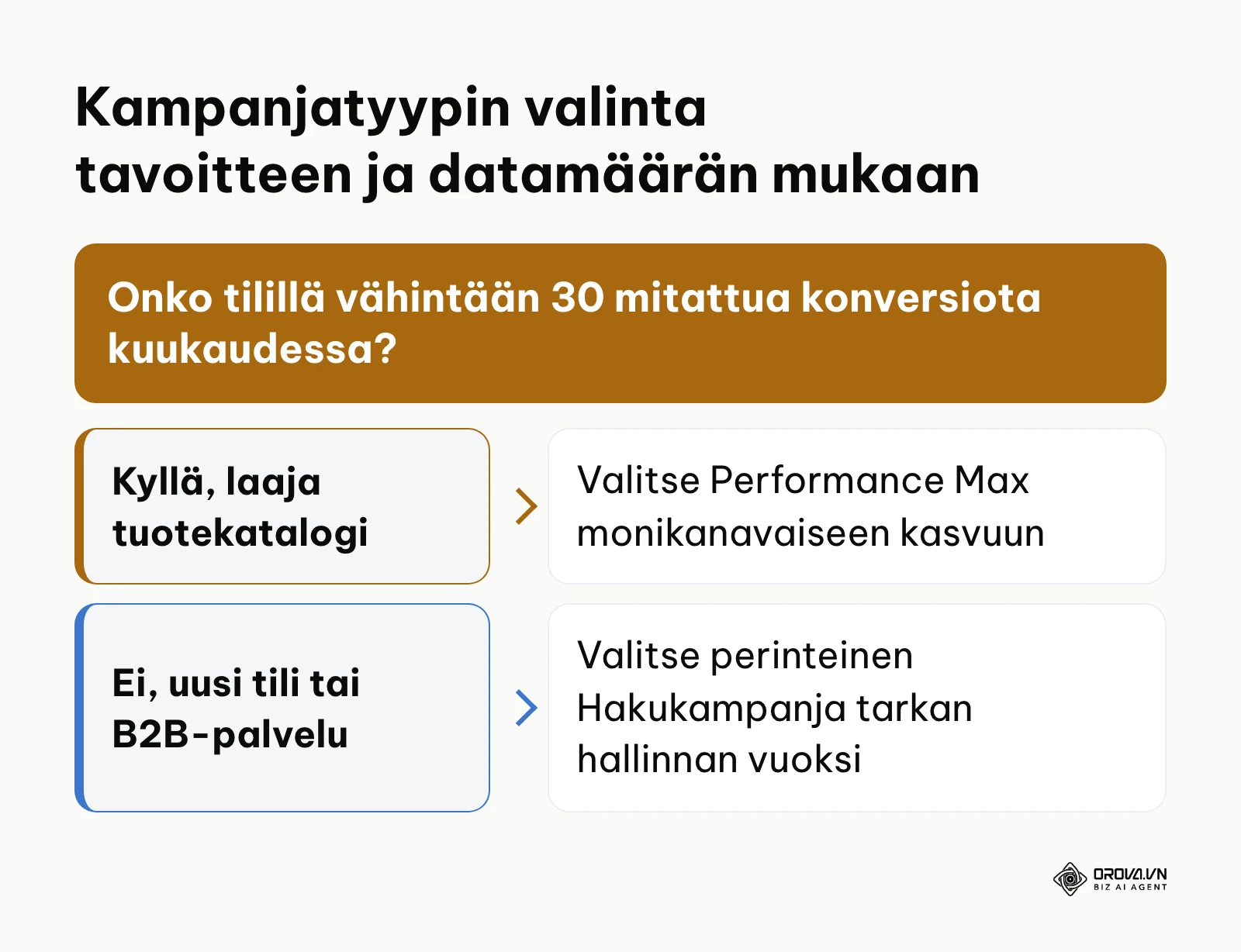Päätöspuu kampanjamuodon valitsemiseksi konversiomäärän perusteella