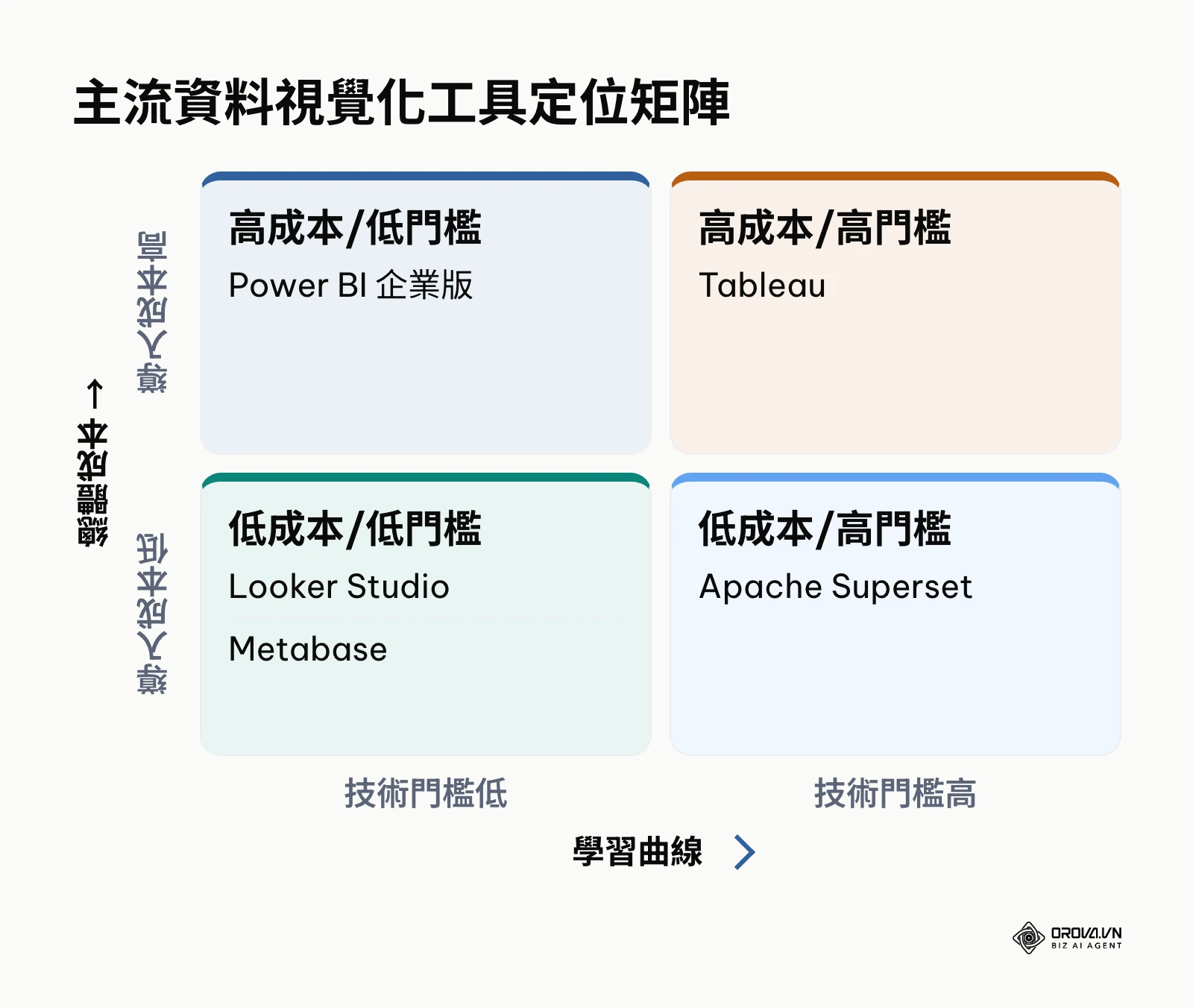 將五大工具依照學習曲線與總體擁有成本分為四個象限的矩陣圖