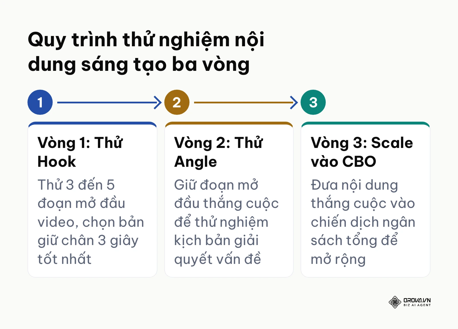 Quy trình kiểm thử nội dung sáng tạo ba vòng từ đoạn mở đầu đến mở rộng ngân sách