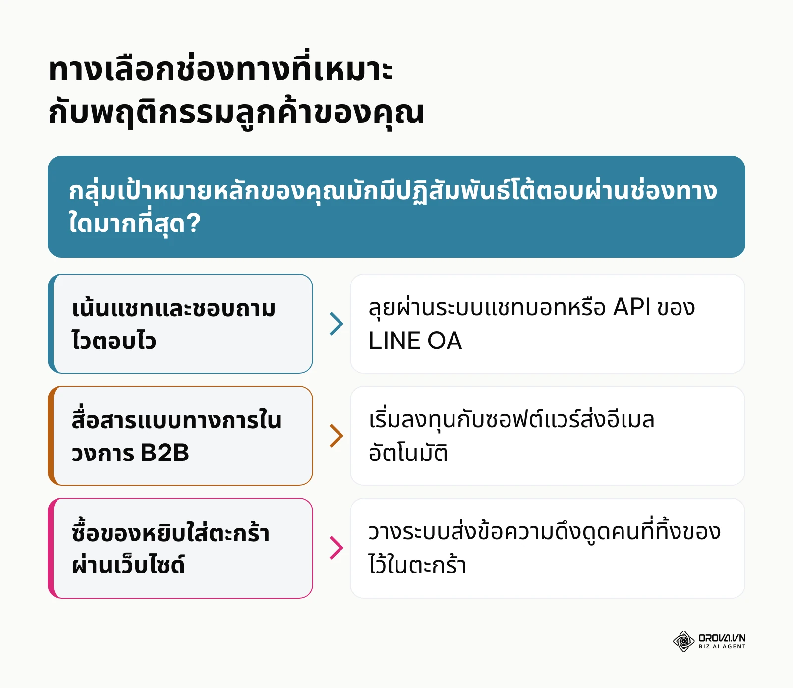 แผนผังการตัดสินใจเลือกแพลตฟอร์มเพื่อการสื่อสาร