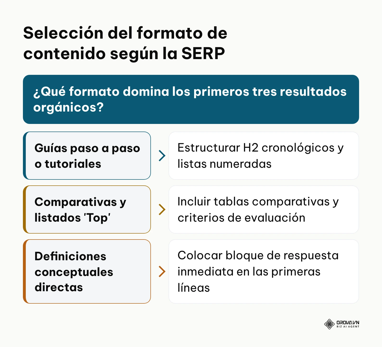 Diagrama de decisión para elegir el formato de contenido adecuado según los resultados dominantes en Google