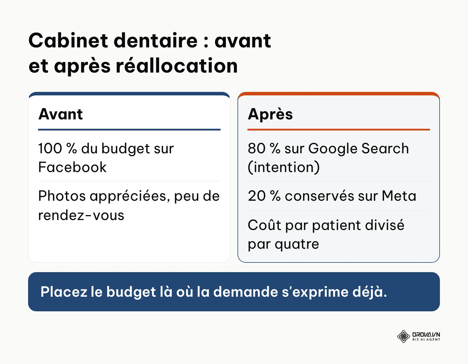 Comparaison de l'allocation d'un cabinet dentaire fictif avant et après passage sur Google Search
