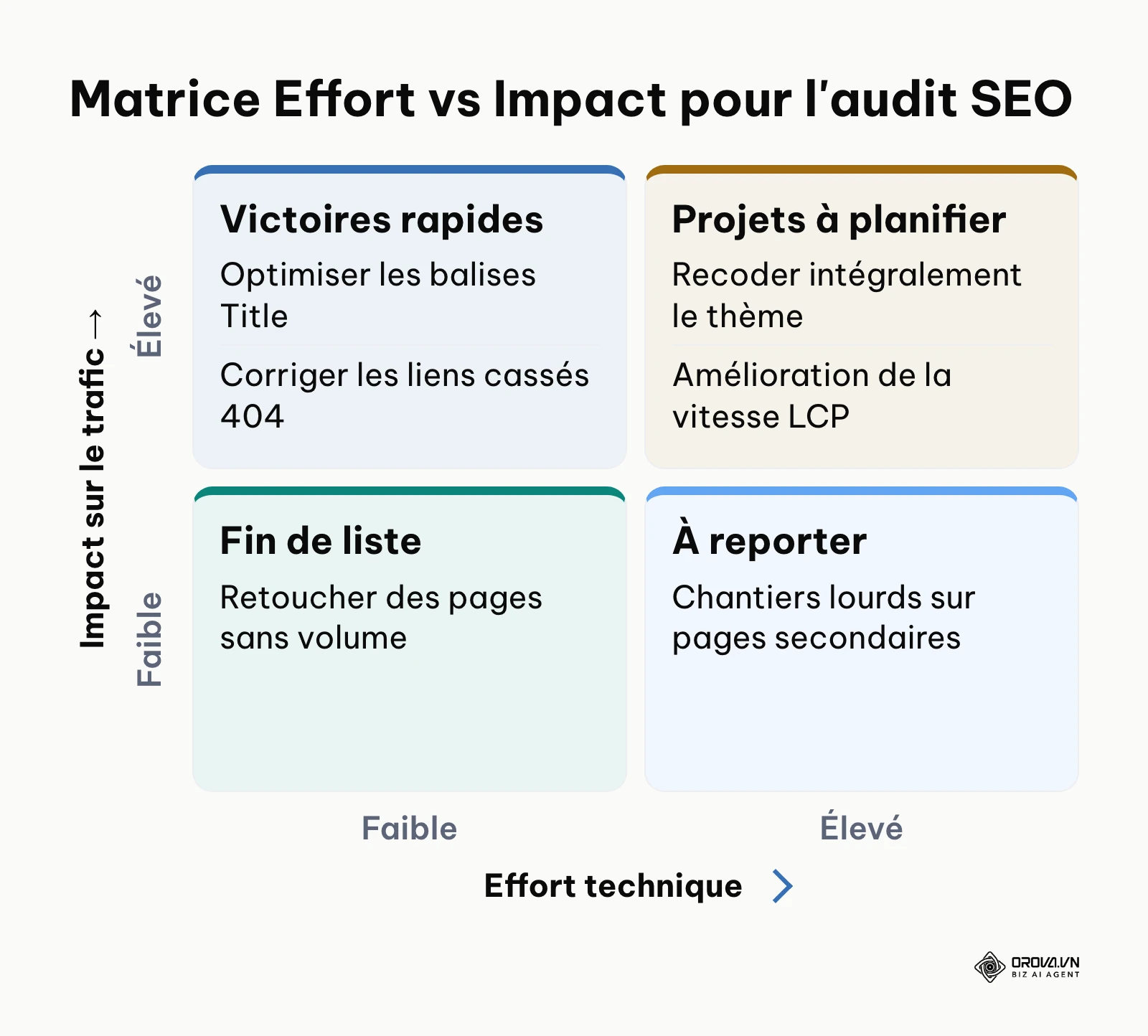 Matrice de décision divisée en quatre quadrants classant les tâches SEO par effort et impact