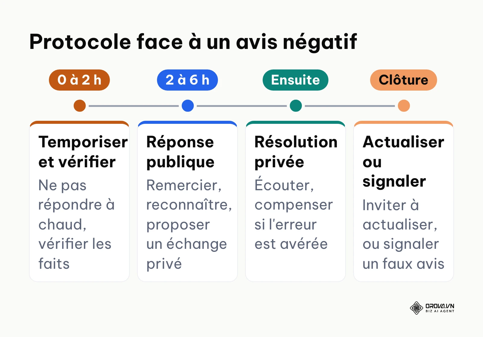 Frise des quatre étapes du protocole de gestion d'un avis négatif sur une page Facebook.