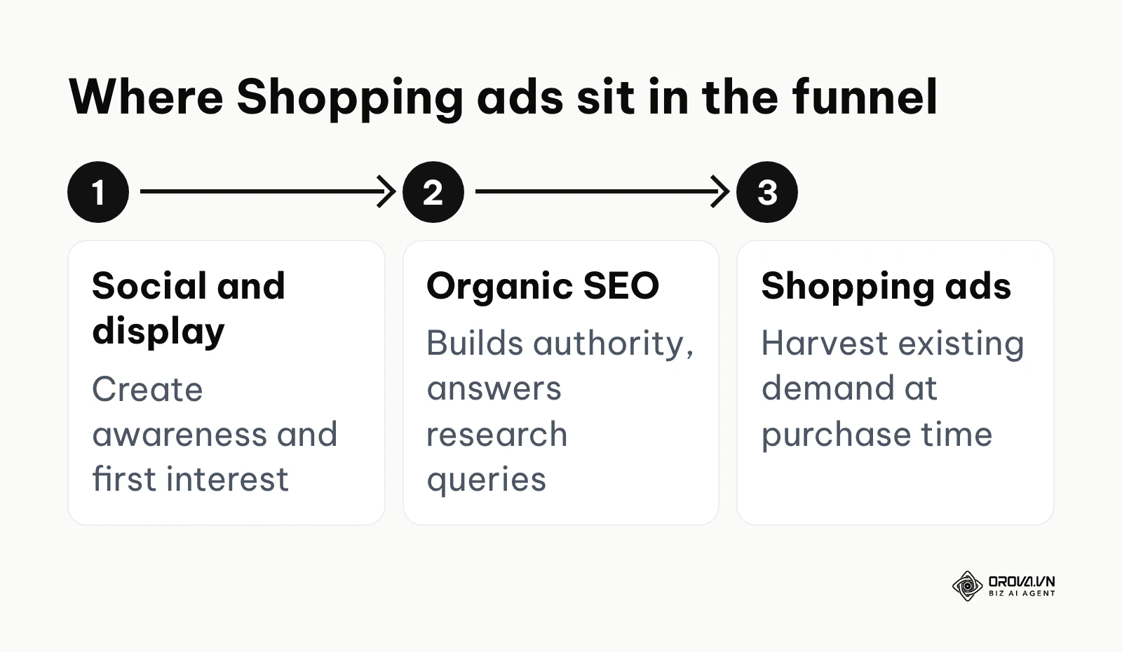 Funnel showing social and display, SEO, then Shopping ads at the bottom