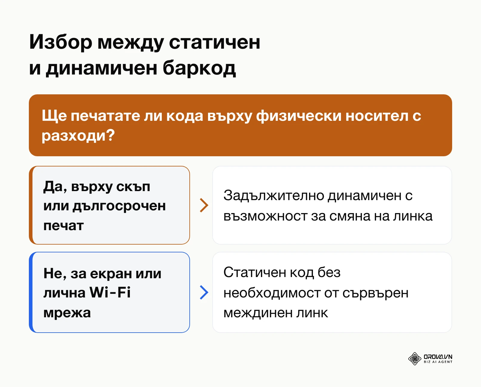 Диаграма на дърво на решенията за избор между статичен и динамичен баркод според разходите за печат.