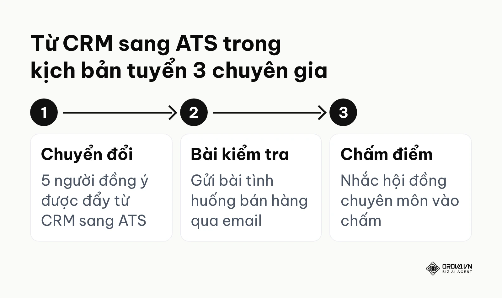 Sơ đồ 3 bước chuyển ứng viên từ CRM sang ATS rồi kiểm tra và chấm điểm.
