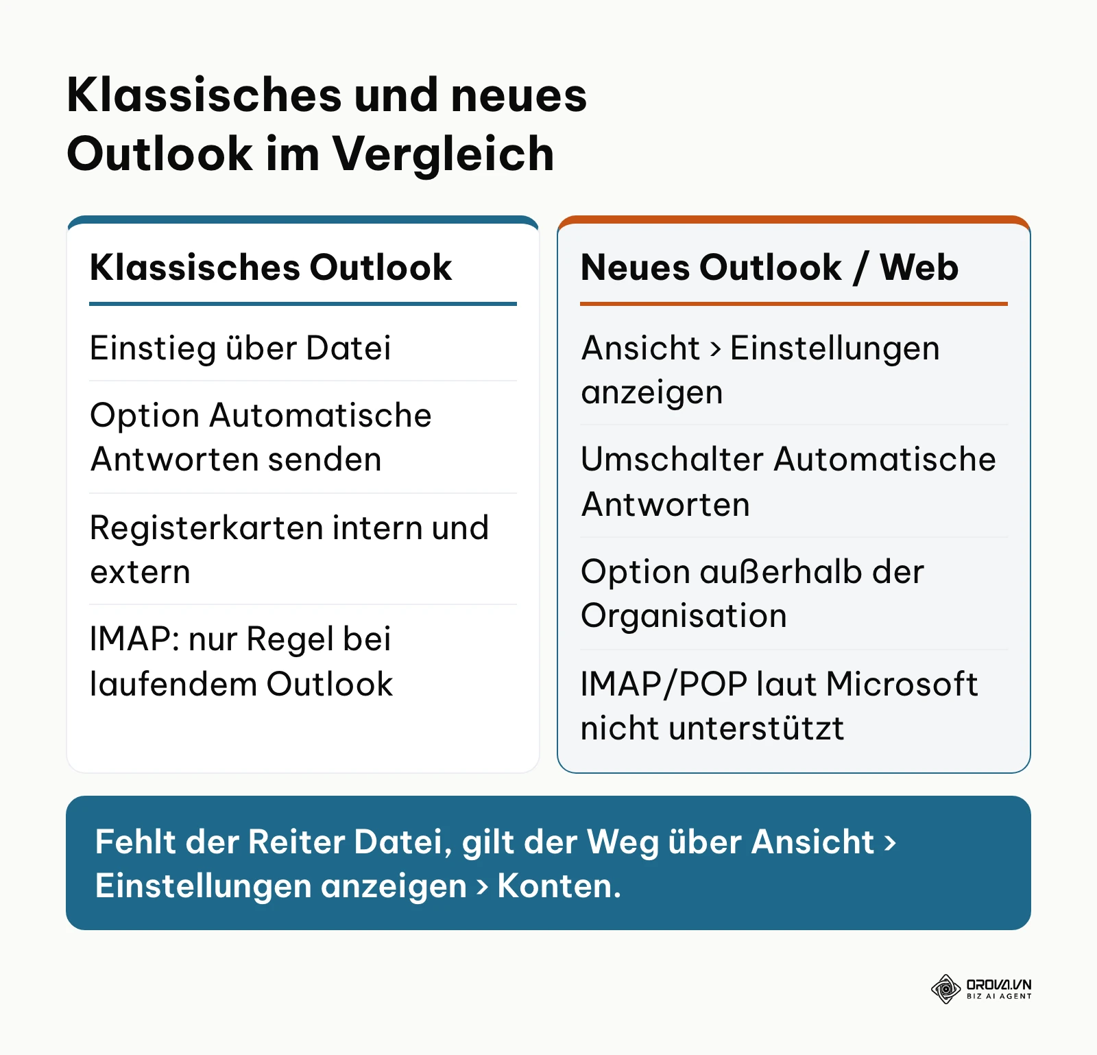 Gegenüberstellung von klassischem Outlook und neuem Outlook beim Einrichten der Abwesenheitsnotiz.