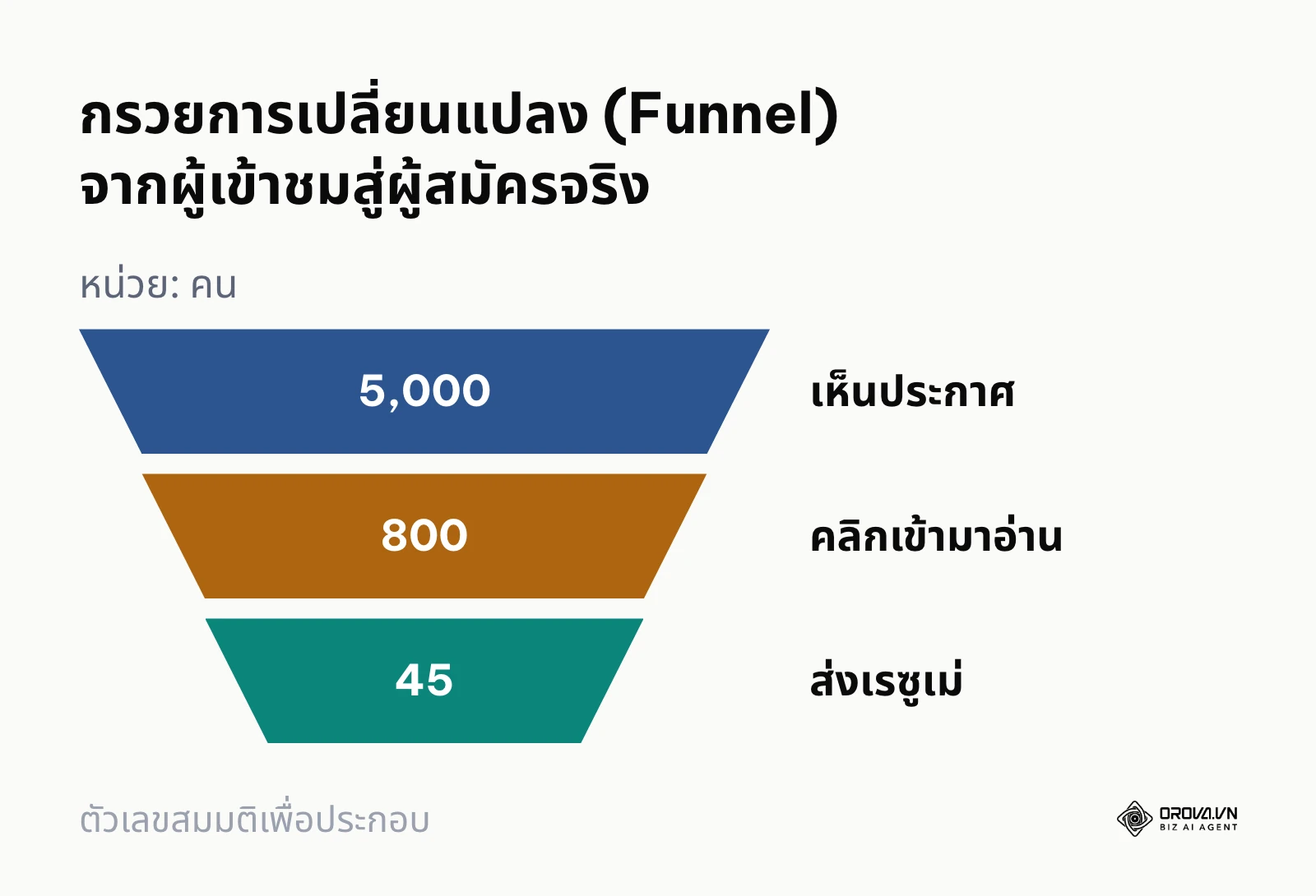 กราฟรูปกรวยแสดงการลดหลั่นของจำนวนคนจาก 5000 คนที่เห็นประกาศ เหลือเพียง 45 คนที่สมัครงาน