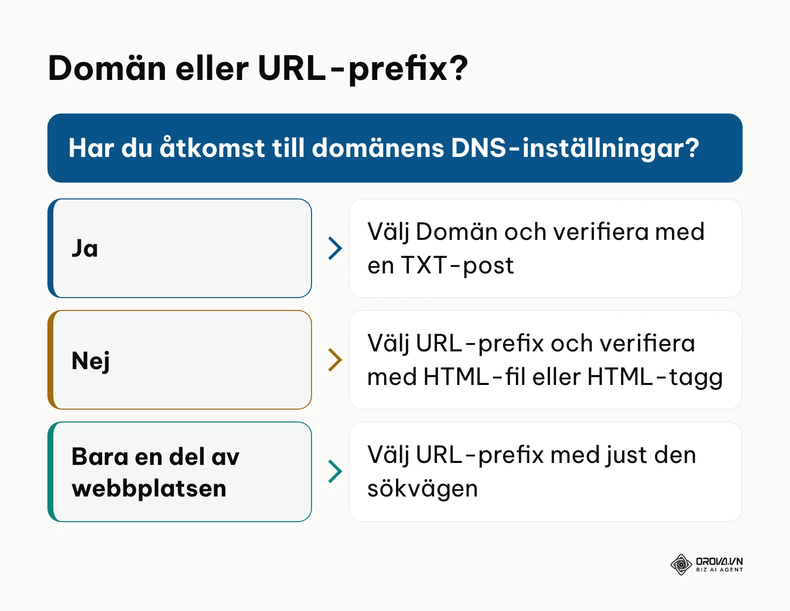 Beslutsträd för valet mellan egendomstyperna Domän och URL-prefix i Google Search Console