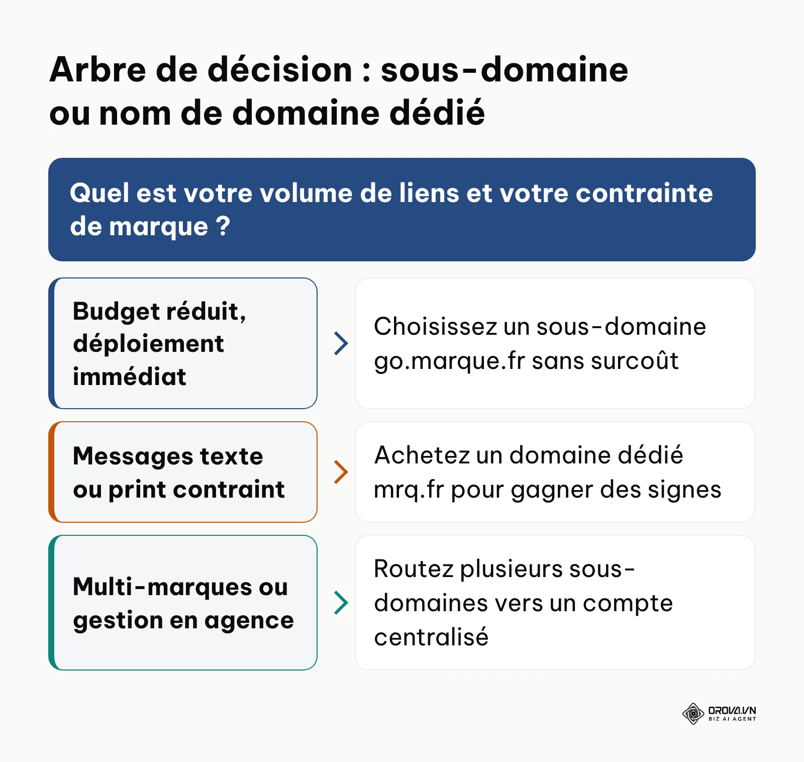 Arbre de décision pour choisir entre sous-domaine et domaine court dédié.