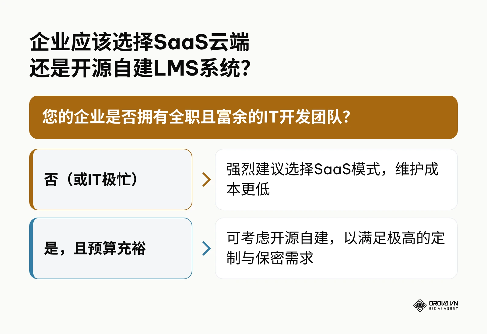决策树图引导企业根据自身是否拥有全职IT团队来选择SaaS模式或开源自建模式