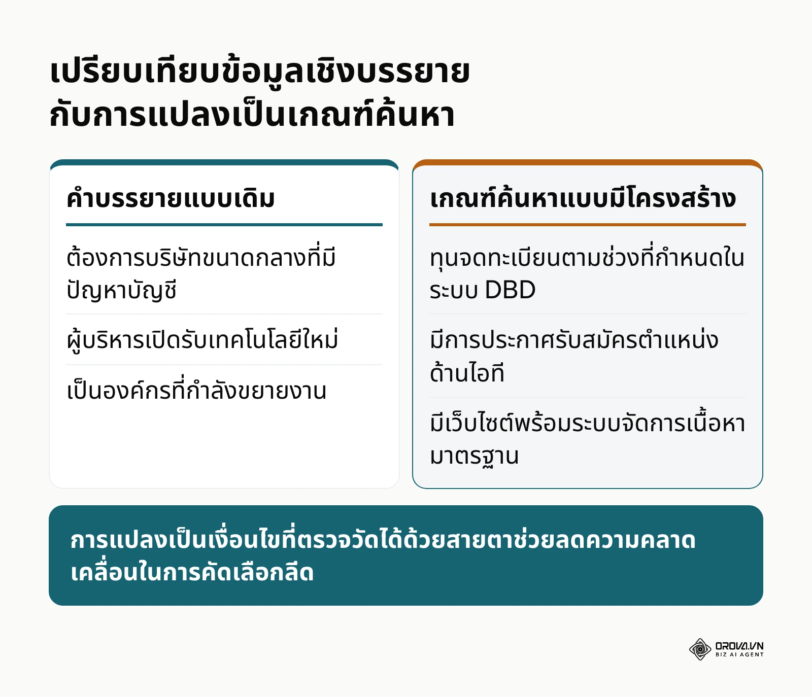 ตารางเปรียบเทียบระหว่างคำบรรยายคุณสมบัติทั่วไปกับการแปลงเป็นพารามิเตอร์ตรวจสอบทางเทคนิค