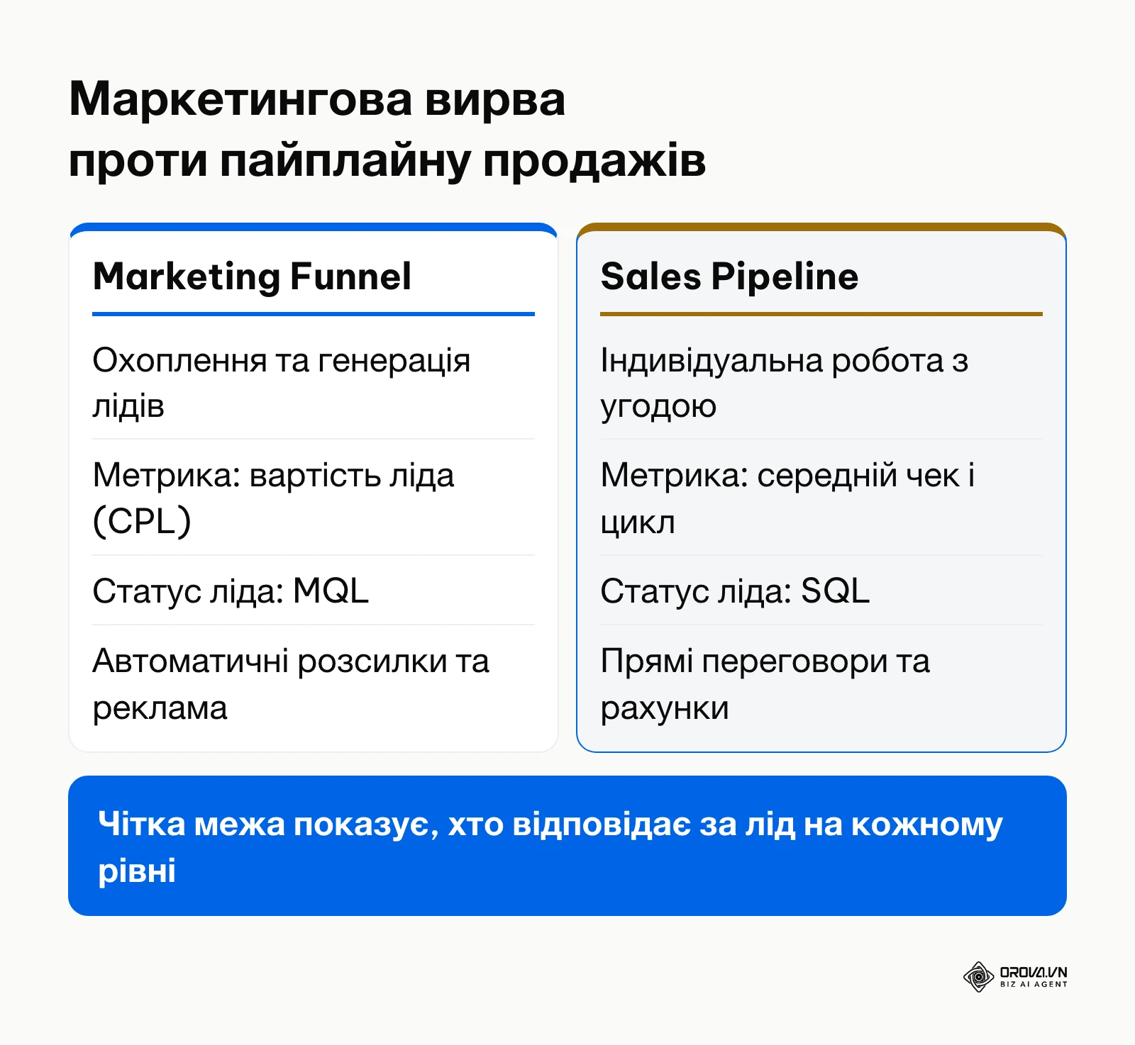Порівняння маркетингової вирви та пайплайну продажів за відповідальними, цілями та метриками