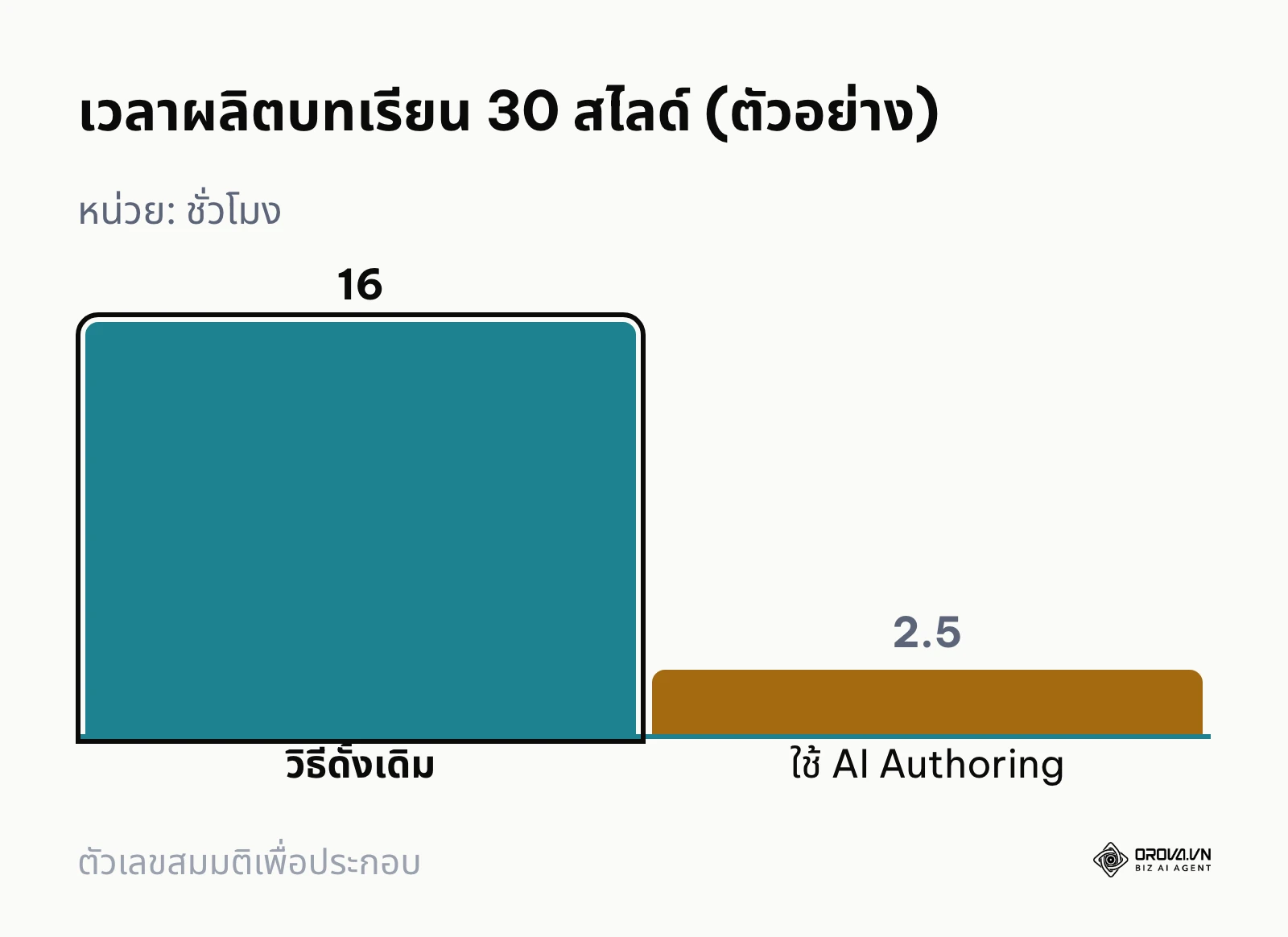 แผนภูมิแท่งเปรียบเทียบเวลาที่ใช้ในการสร้างบทเรียน 30 สไลด์ระหว่างวิธีดั้งเดิมกับการใช้ AI Authoring