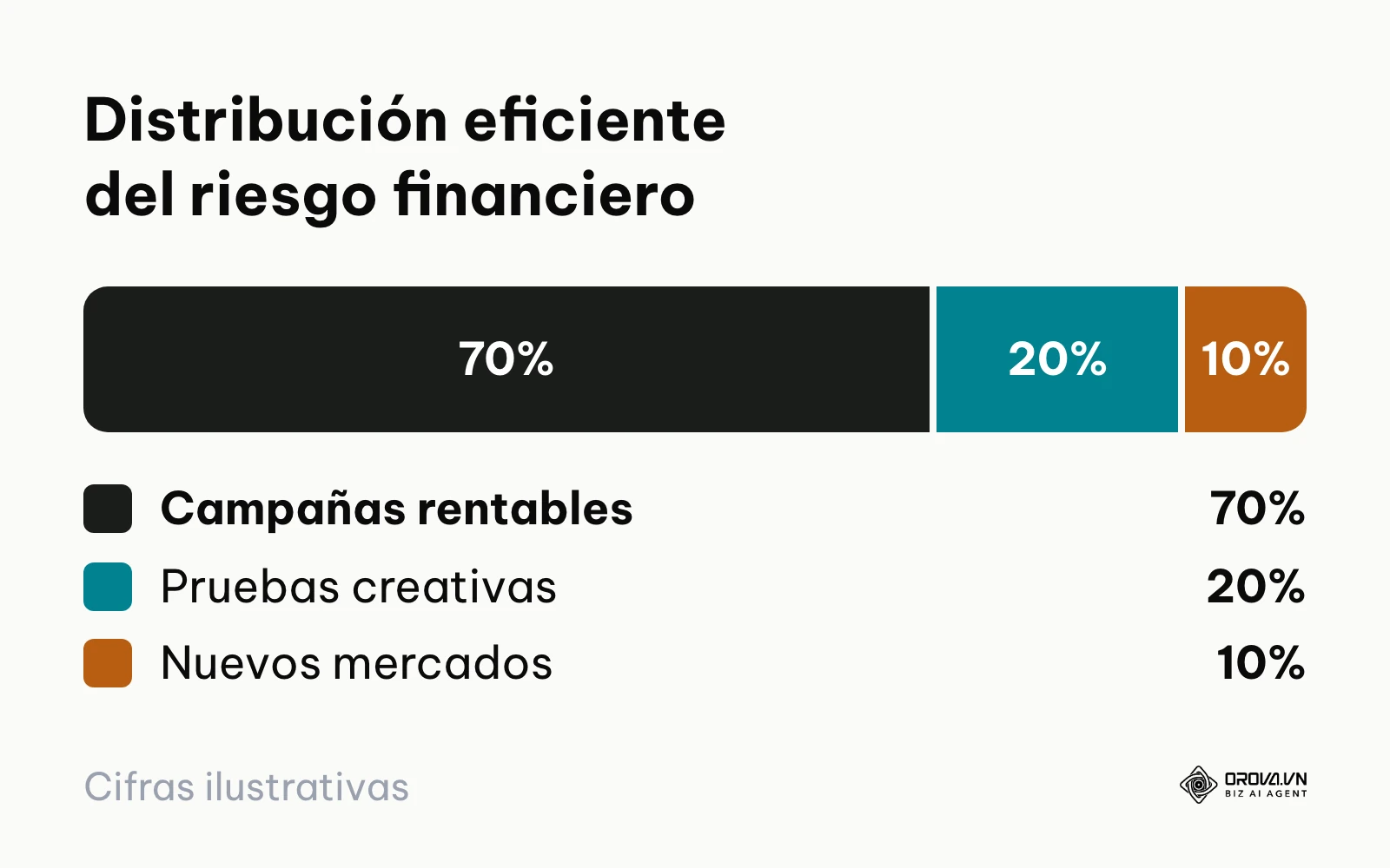 Gráfico de distribución porcentual mostrando cómo dividir el presupuesto minimizando riesgos