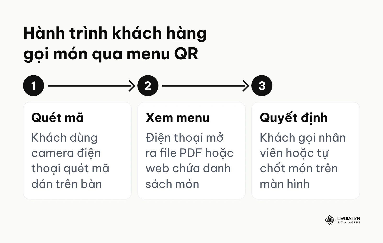 Sơ đồ 3 bước hành trình khách hàng sử dụng menu quét bằng mã QR tại bàn