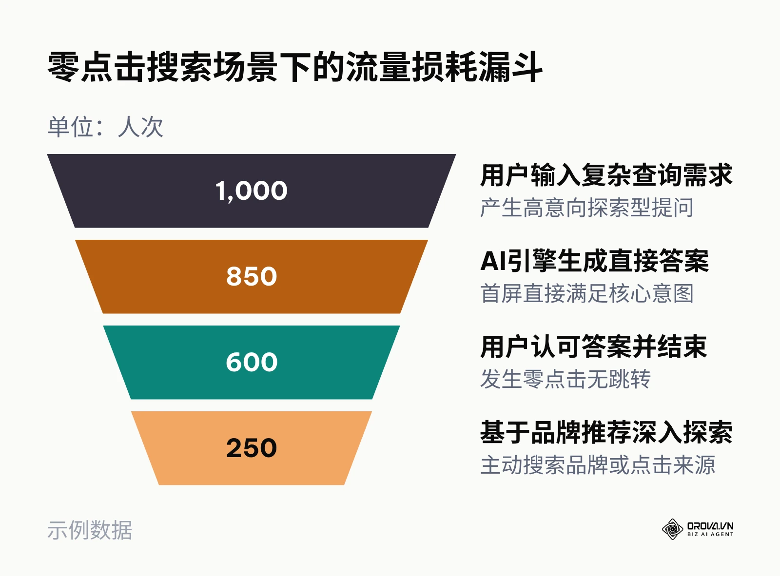 零点击搜索场景下的用户流转漏斗