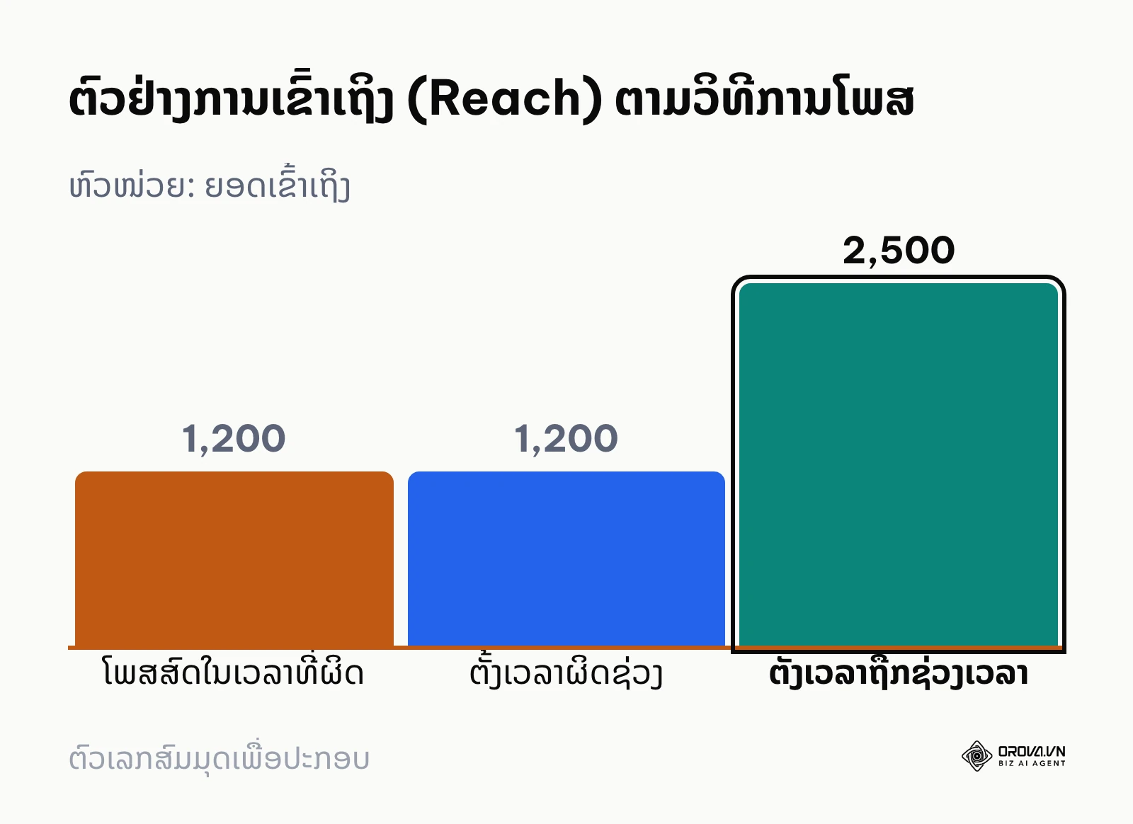 ກຣາບແທ່ງສະແດງການປຽບທຽບຍອດການເຂົ້າເຖິງລະຫວ່າງການໂພສສົດ ແລະ ການຕັ້ງເວລາ